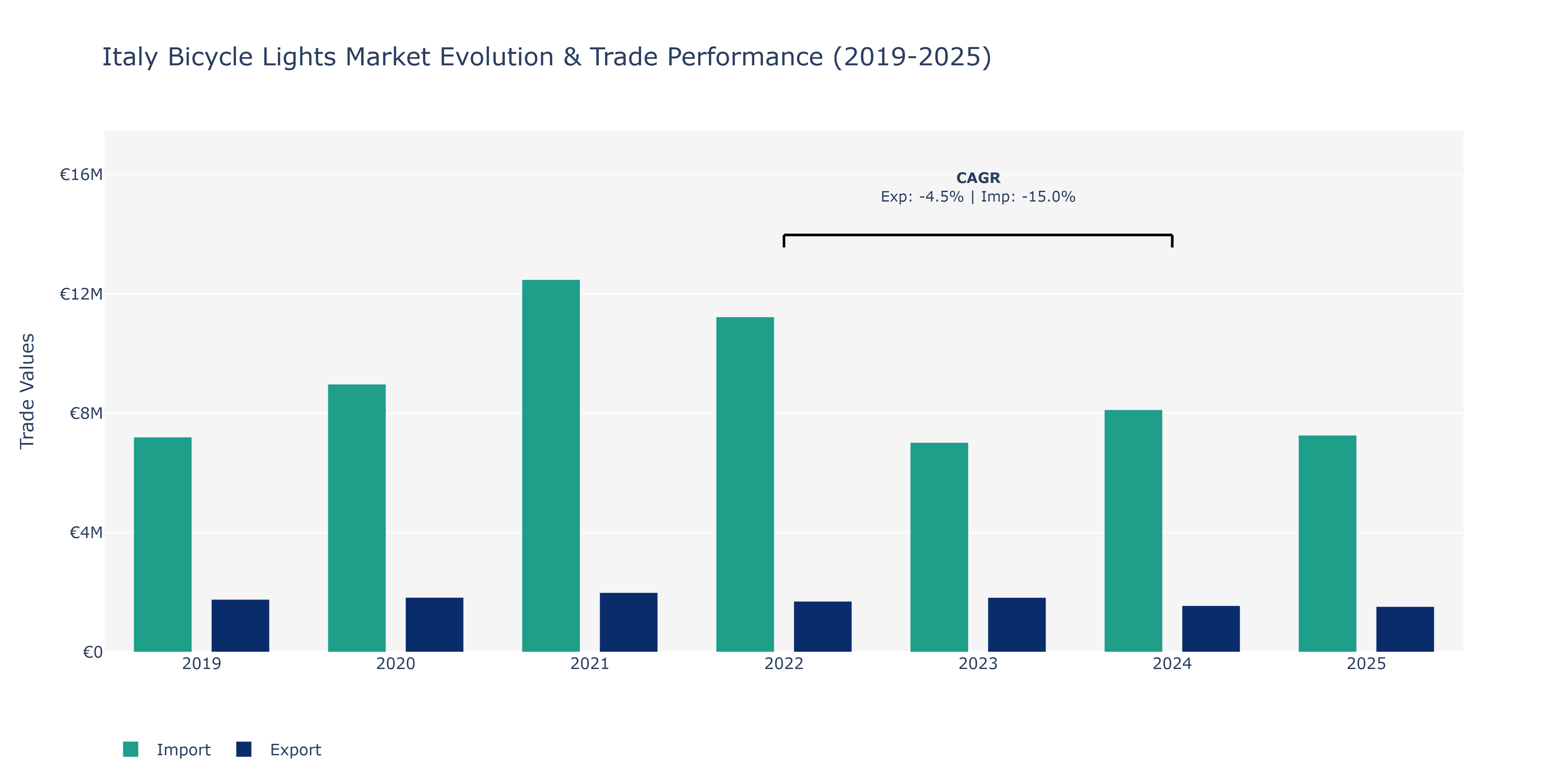 Italy Bicycle Lights Market: Production & Trade Performance (2019-2025)