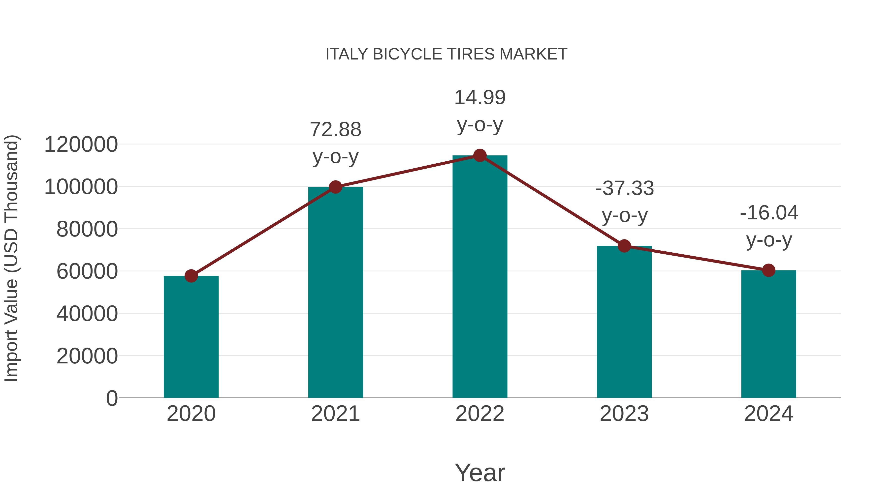 Italy Bicycle Tires Market: Import Trend Analysis