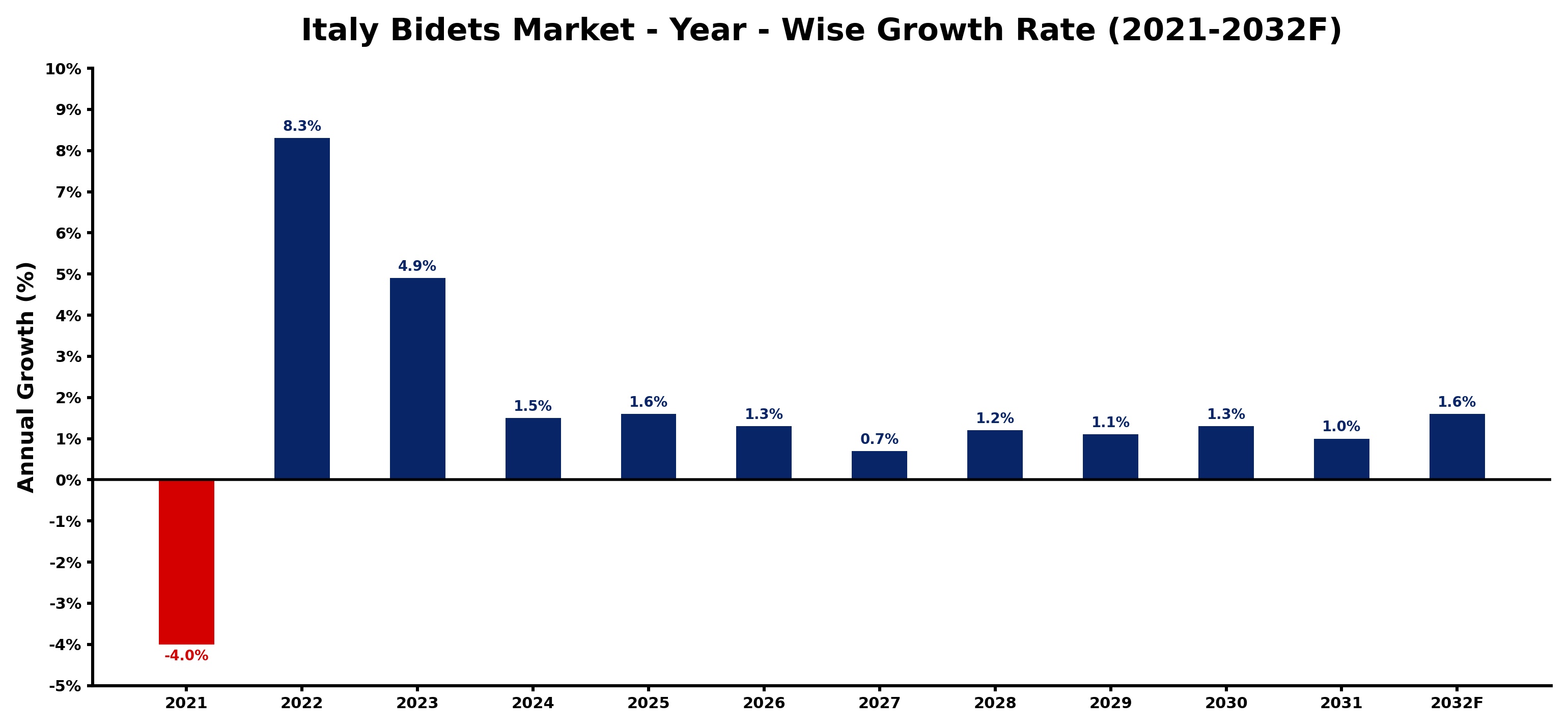 Italy Bidets Market Year-wise Growth Rate and Key Drivers