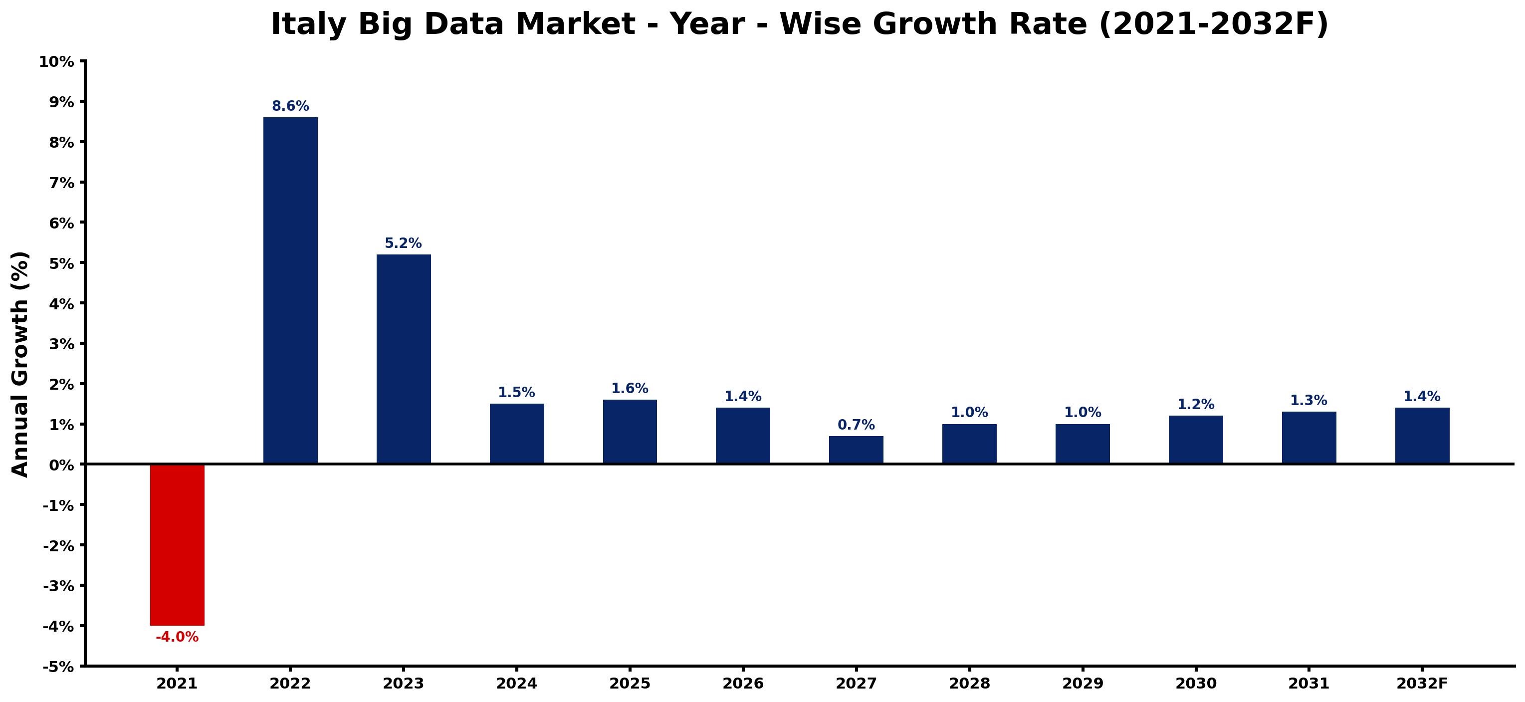 Italy Big Data Market Year-wise Growth Rate and Key Drivers