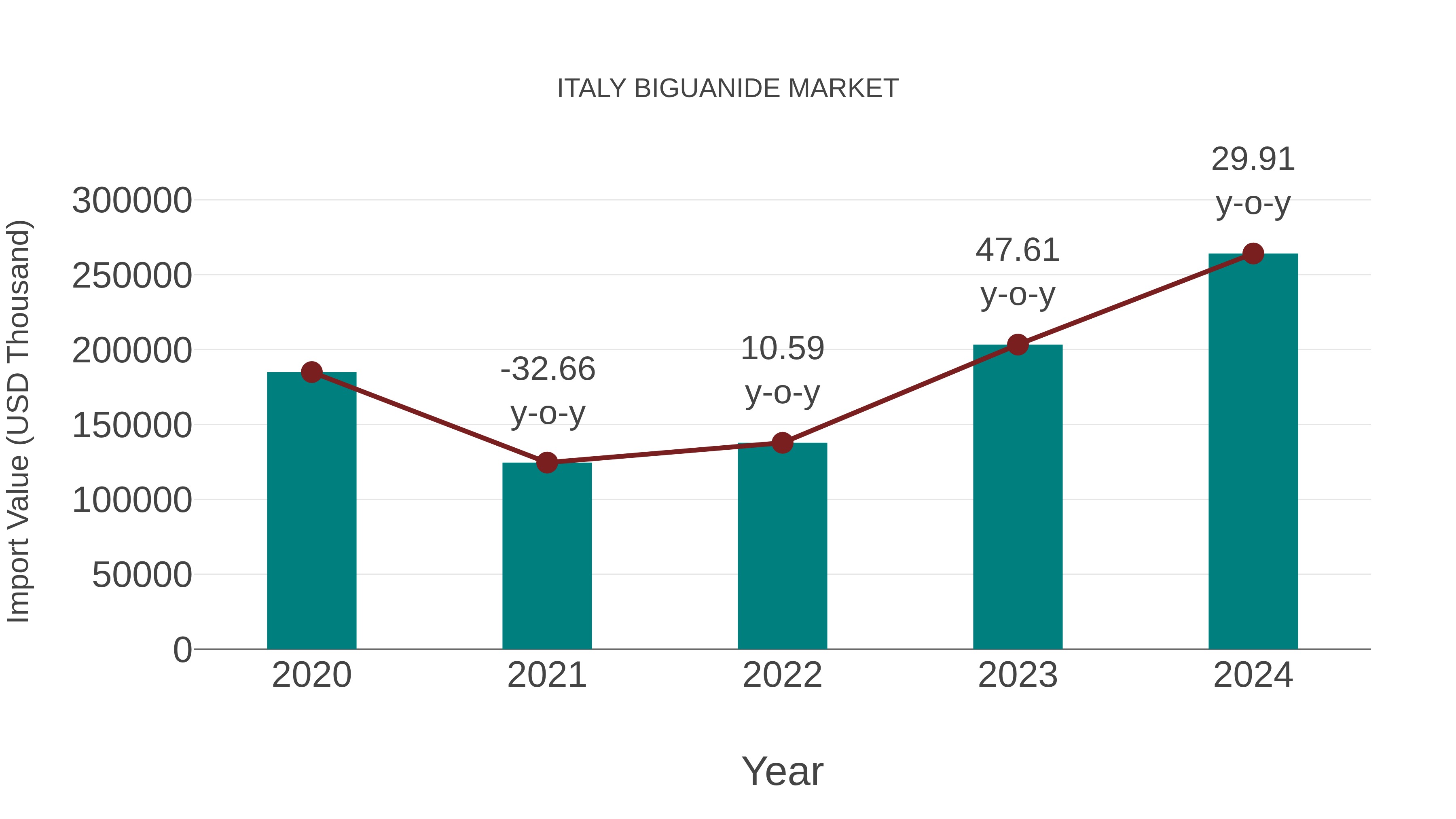 Italy Biguanide Market: Import Trend Analysis
