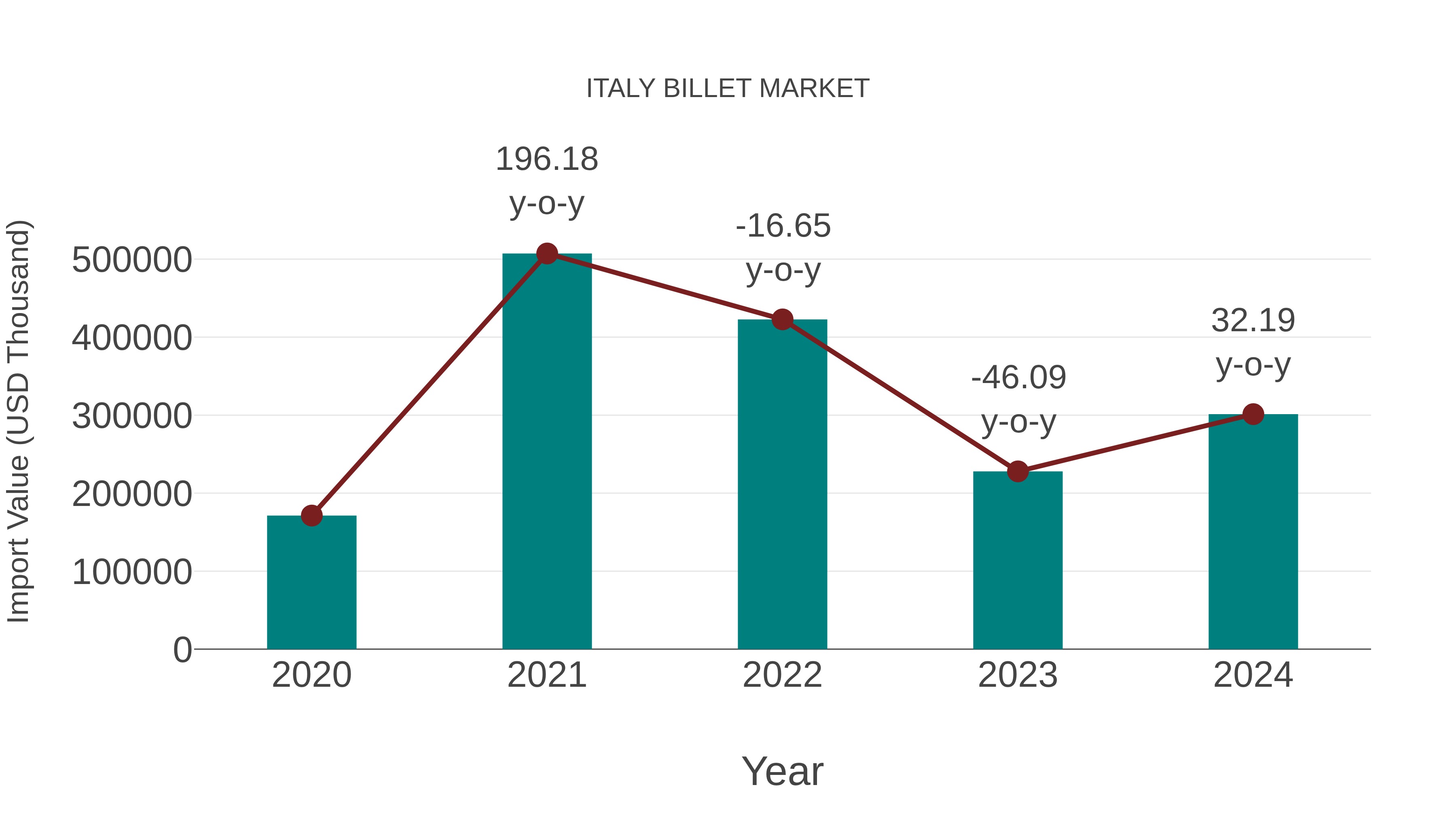  Italy Billet Market: Import Trend Analysis