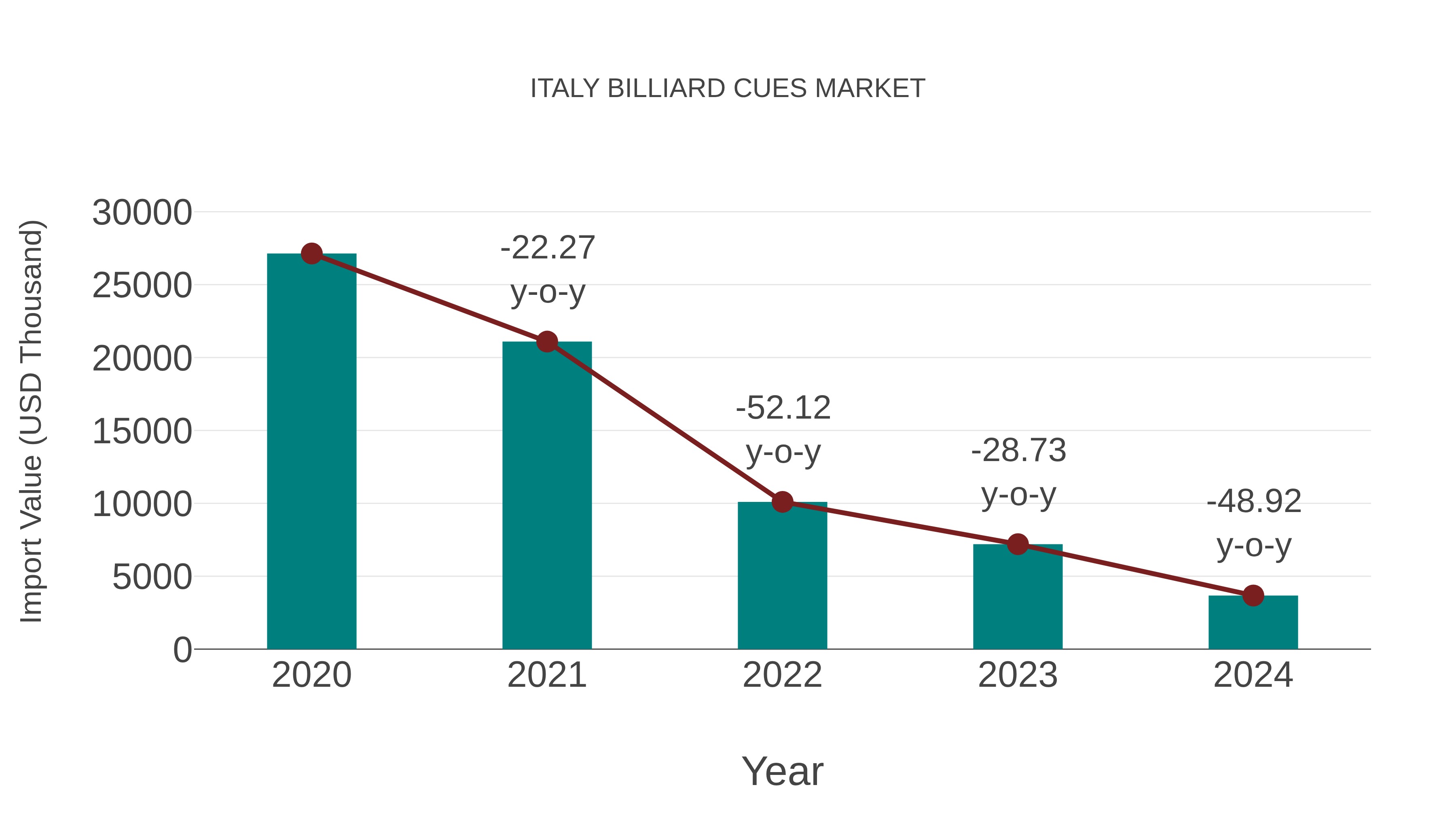  Italy Billiard Cues Market: Import Trend Analysis