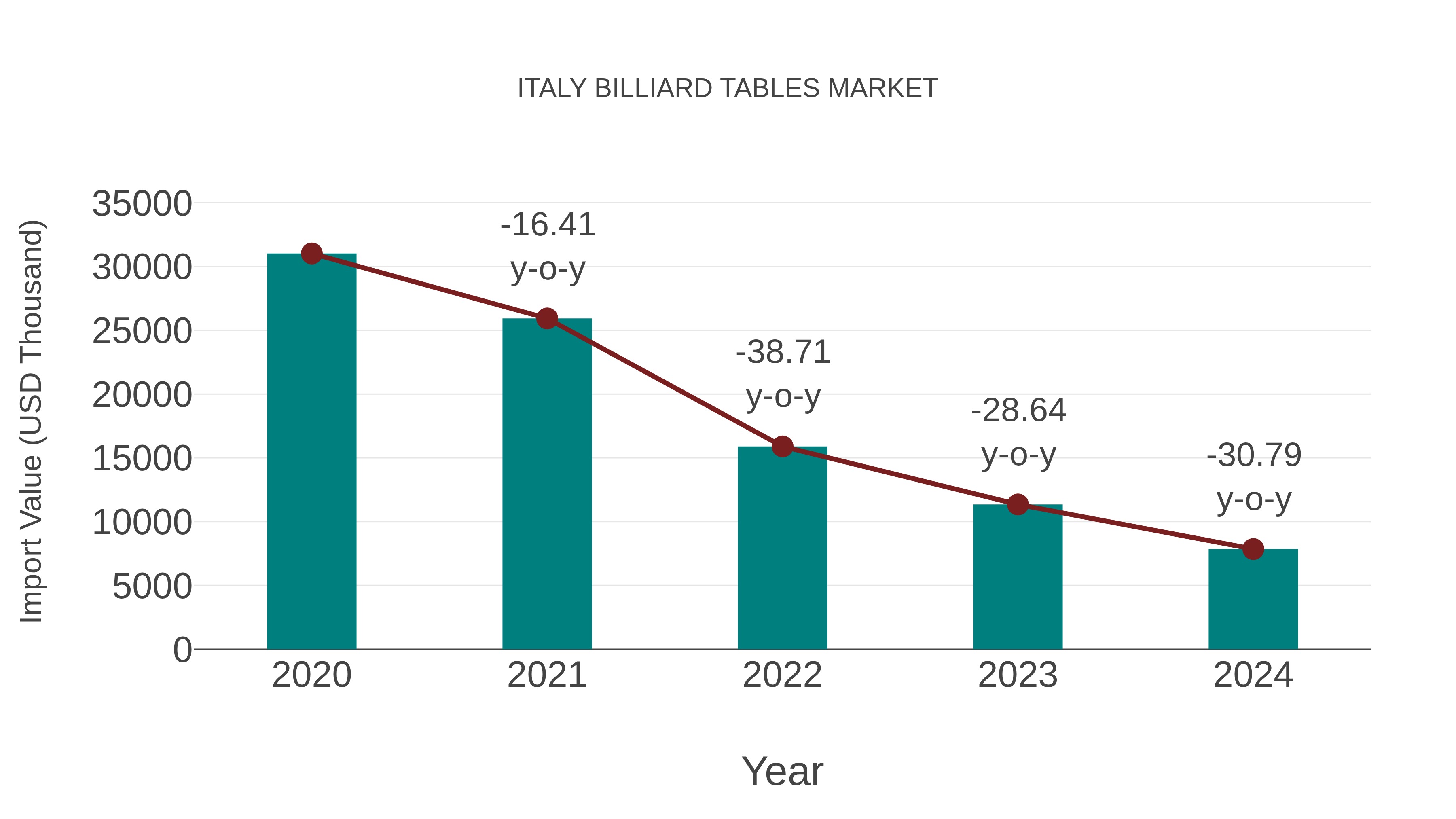  Italy Billiard Tables Market: Import Trend Analysis