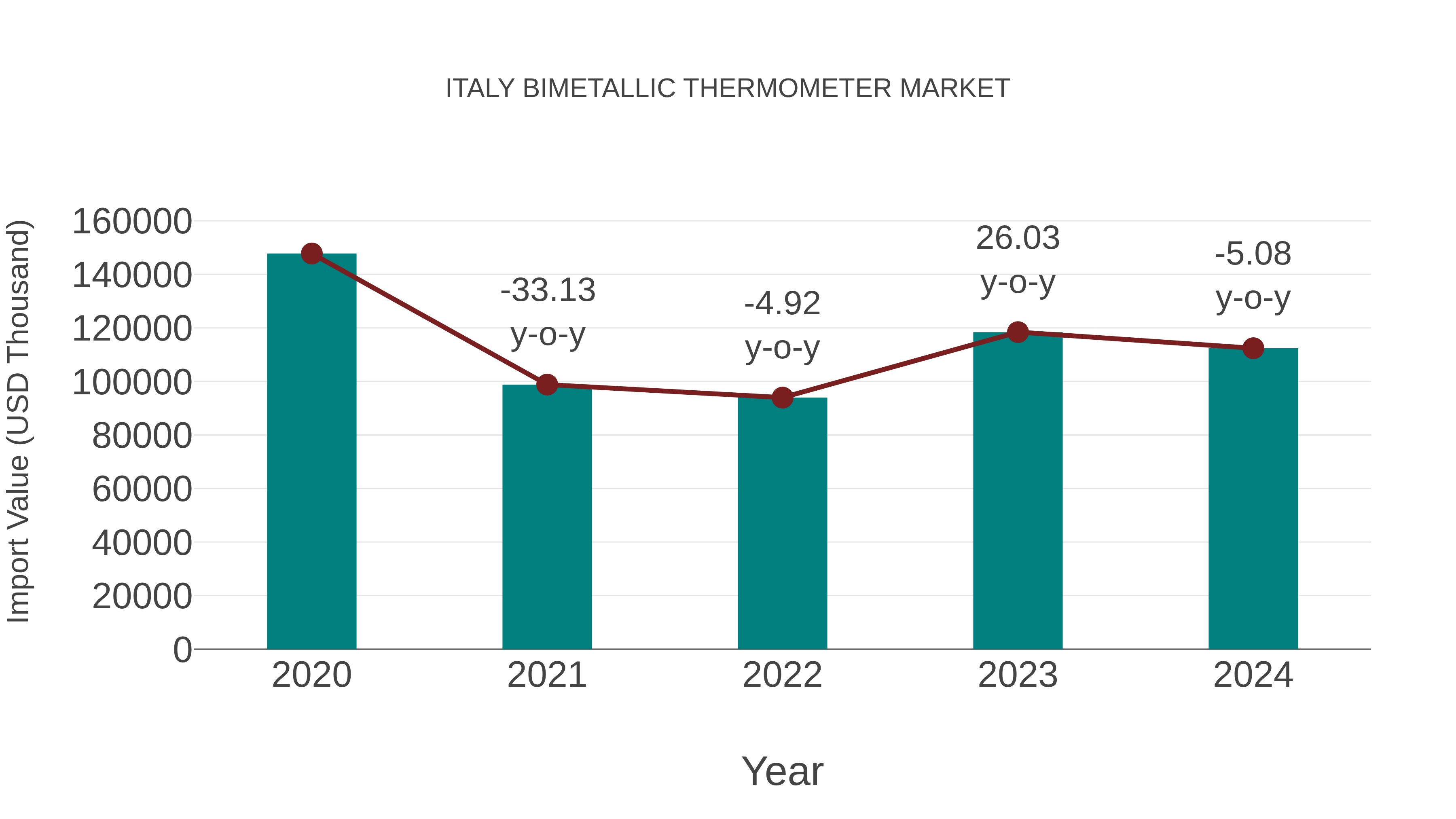  Italy Bimetallic Thermometer Market: Import Trend Analysis