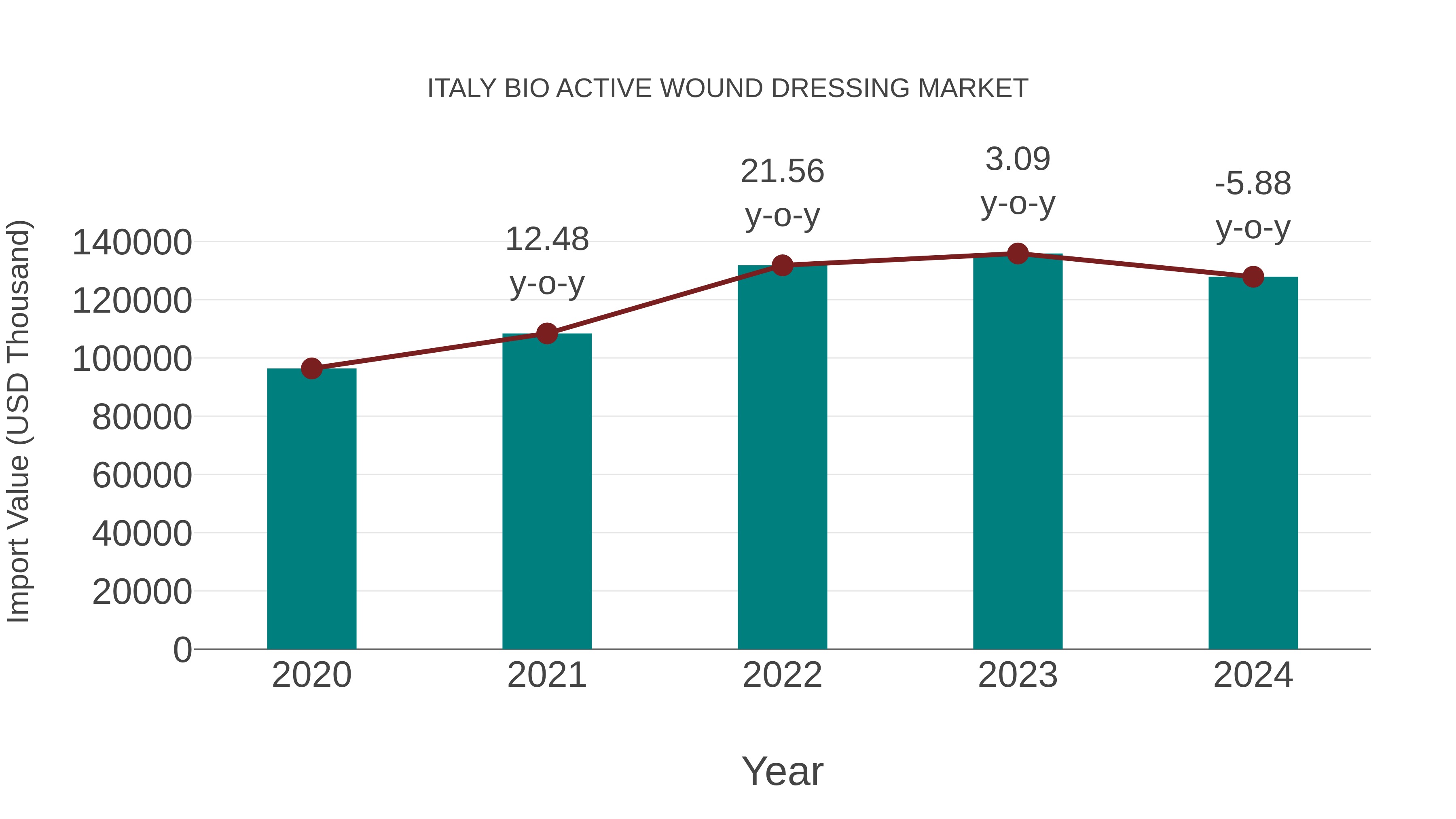  Italy Bio Active Wound Dressing Market: Import Trend Analysis