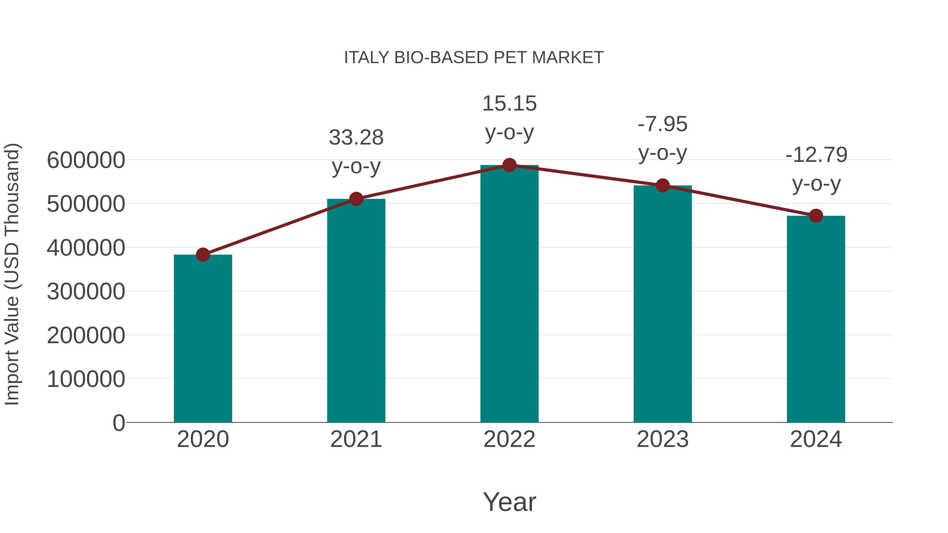  Italy Bio-based Pet Market: Import Trend Analysis