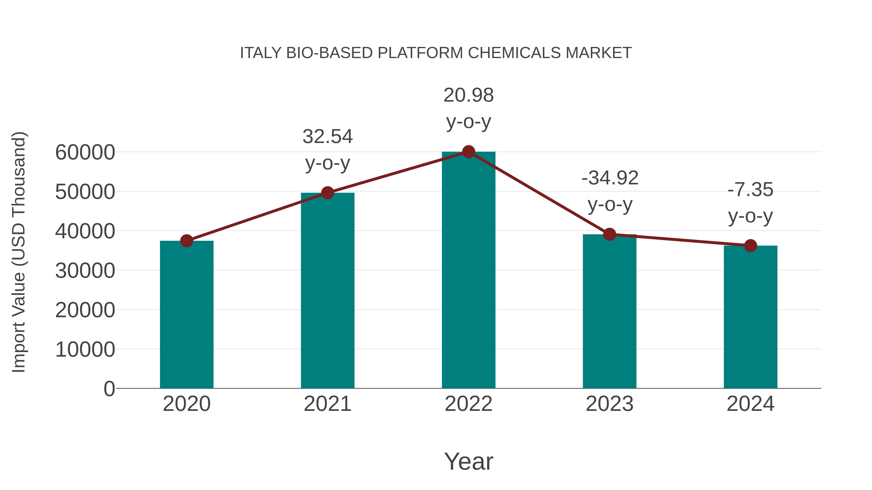  Italy Bio-based Platform Chemicals Market: Import Trend Analysis