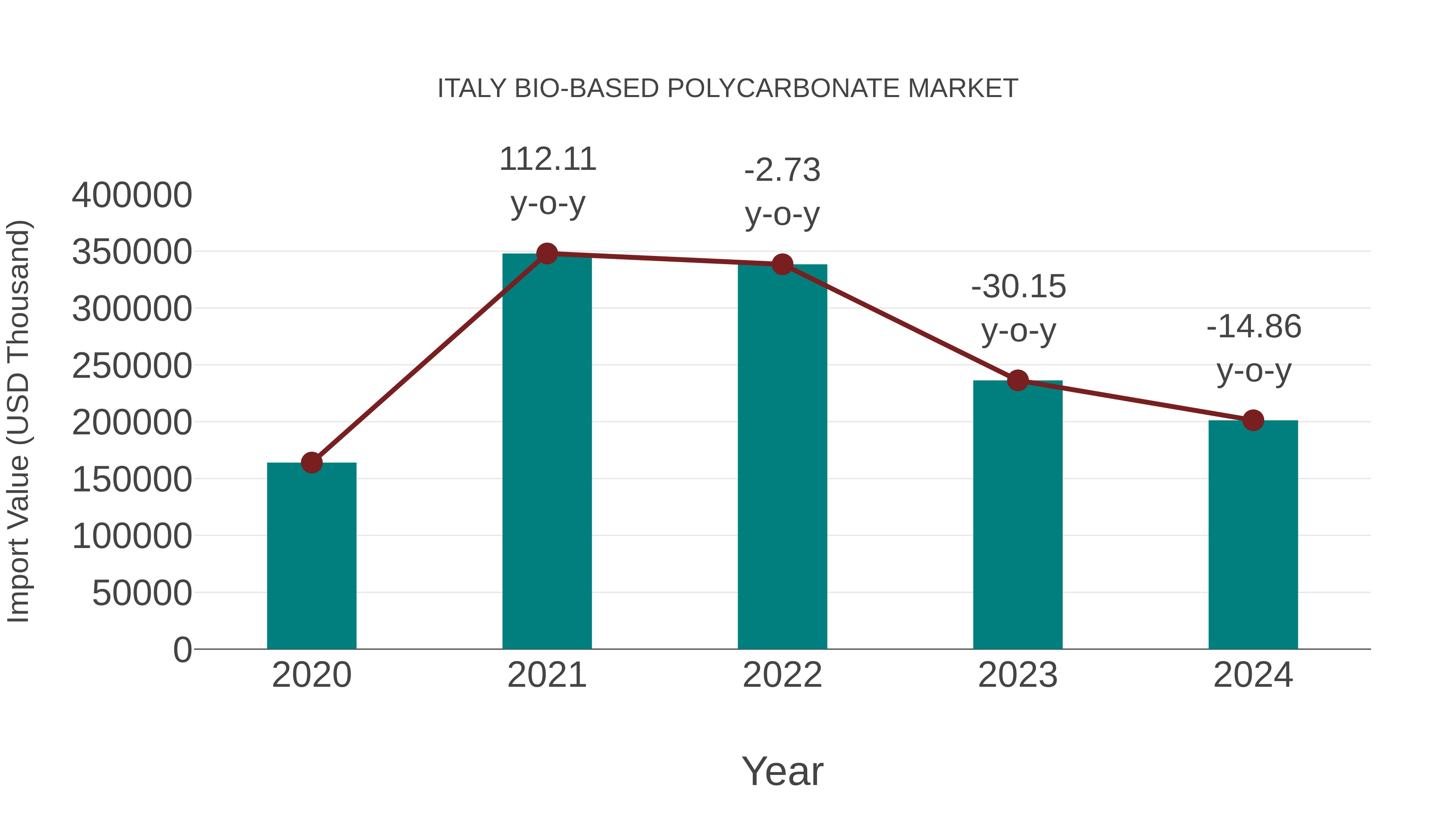Italy Bio-based Polycarbonate Market: Import Trend Analysis