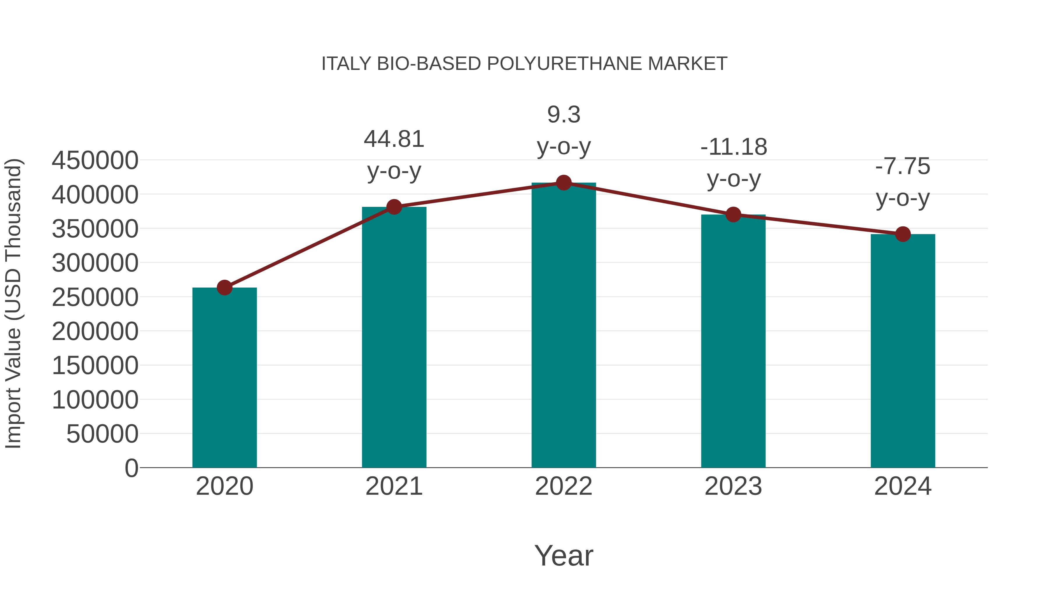  Italy Bio-based Polyurethane Market: Import Trend Analysis