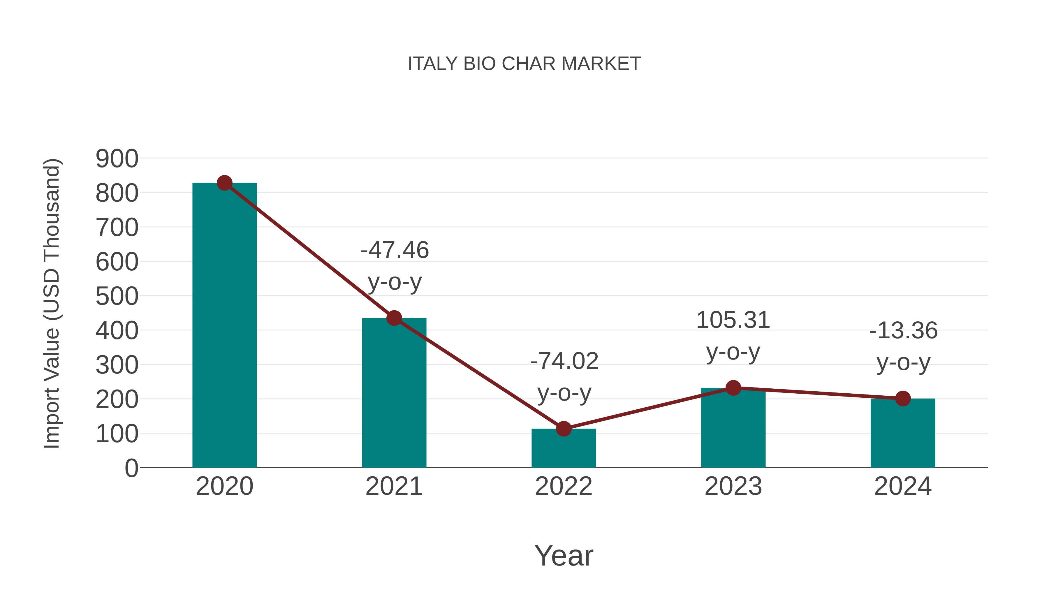 Italy Bio Char Market: Import Trend Analysis