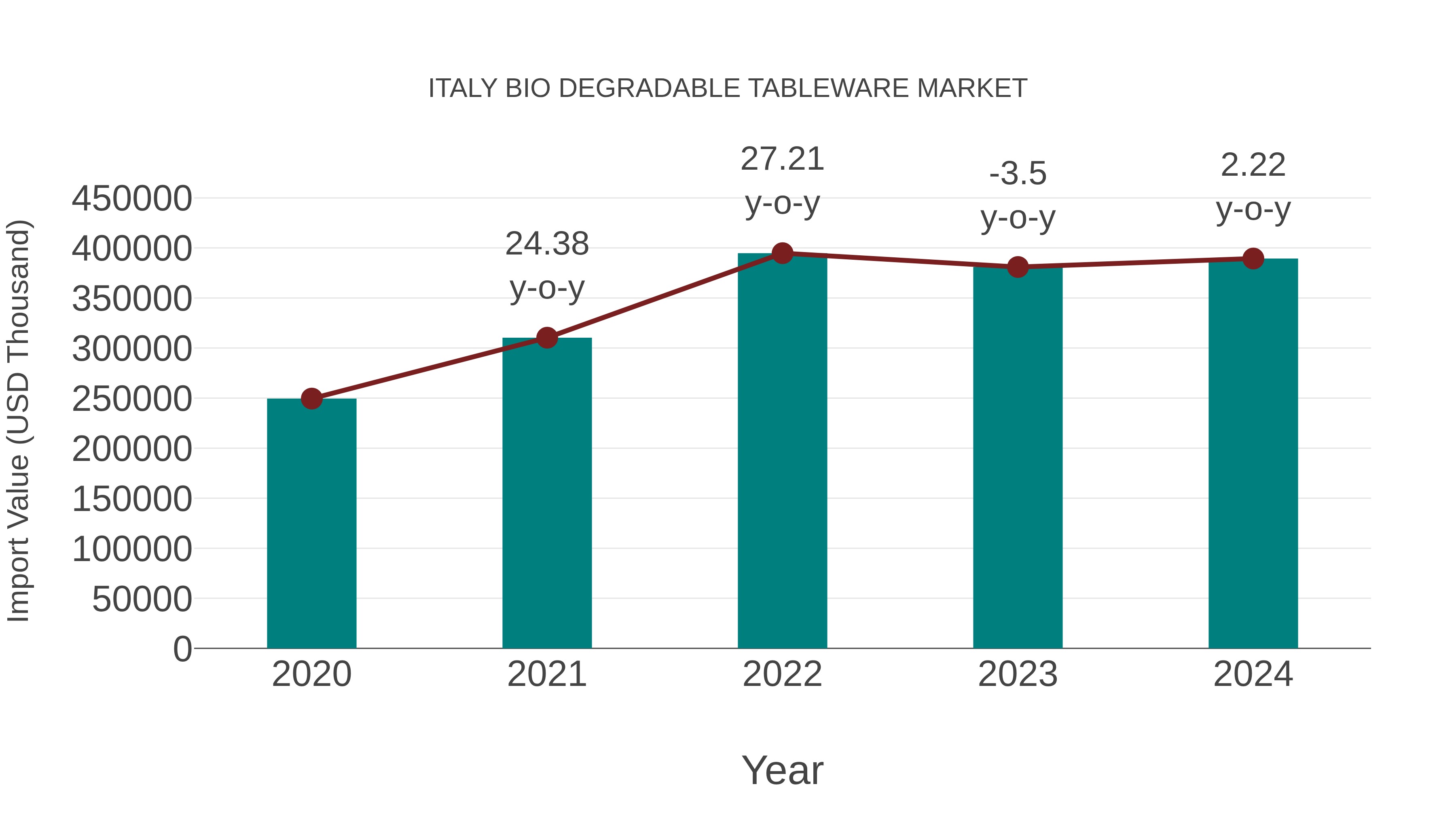  Italy Bio Degradable Tableware Market: Import Trend Analysis