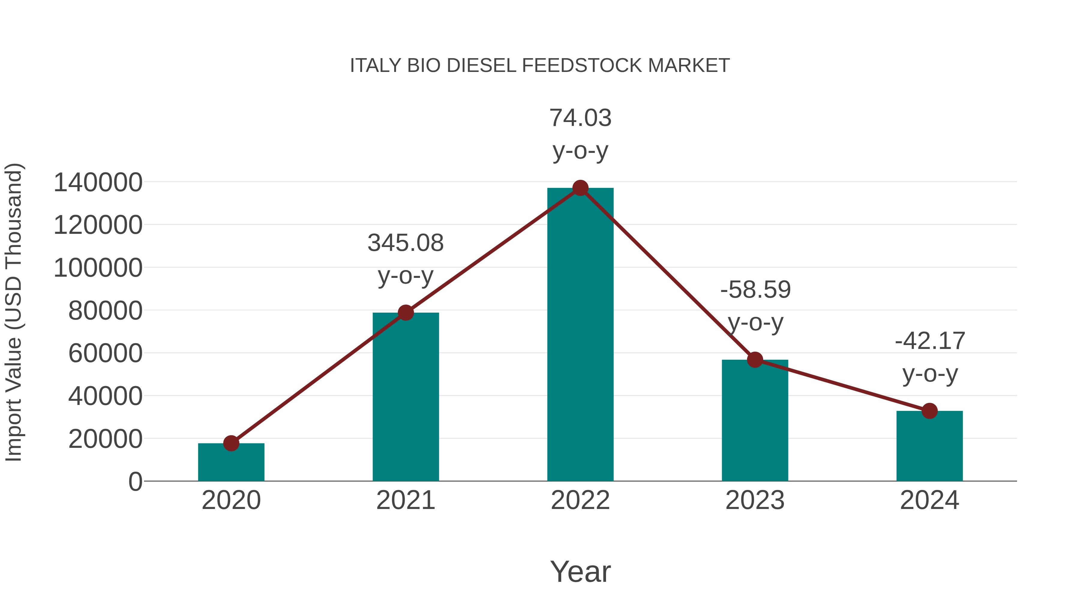  Italy Bio Diesel Feedstock Market: Import Trend Analysis