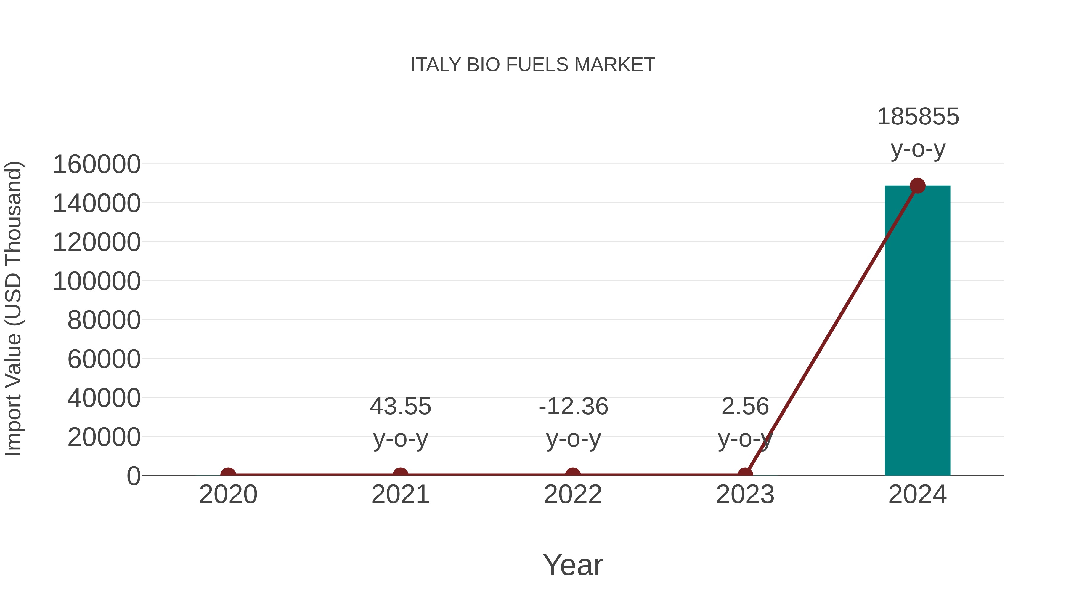  Italy Bio Fuels Market: Import Trend Analysis