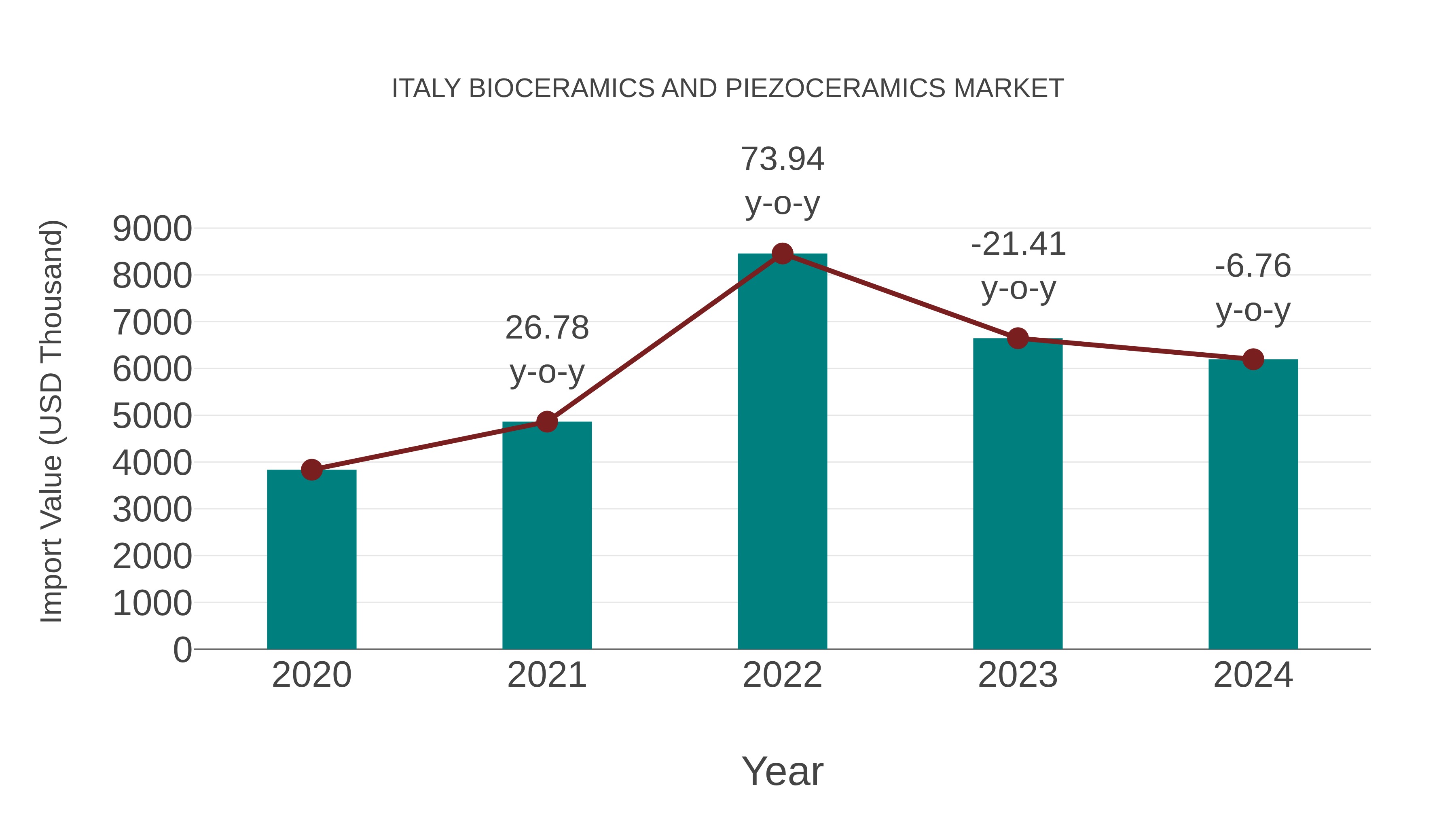 Italy Bioceramics and Piezoceramics Market: Import Trend Analysis
