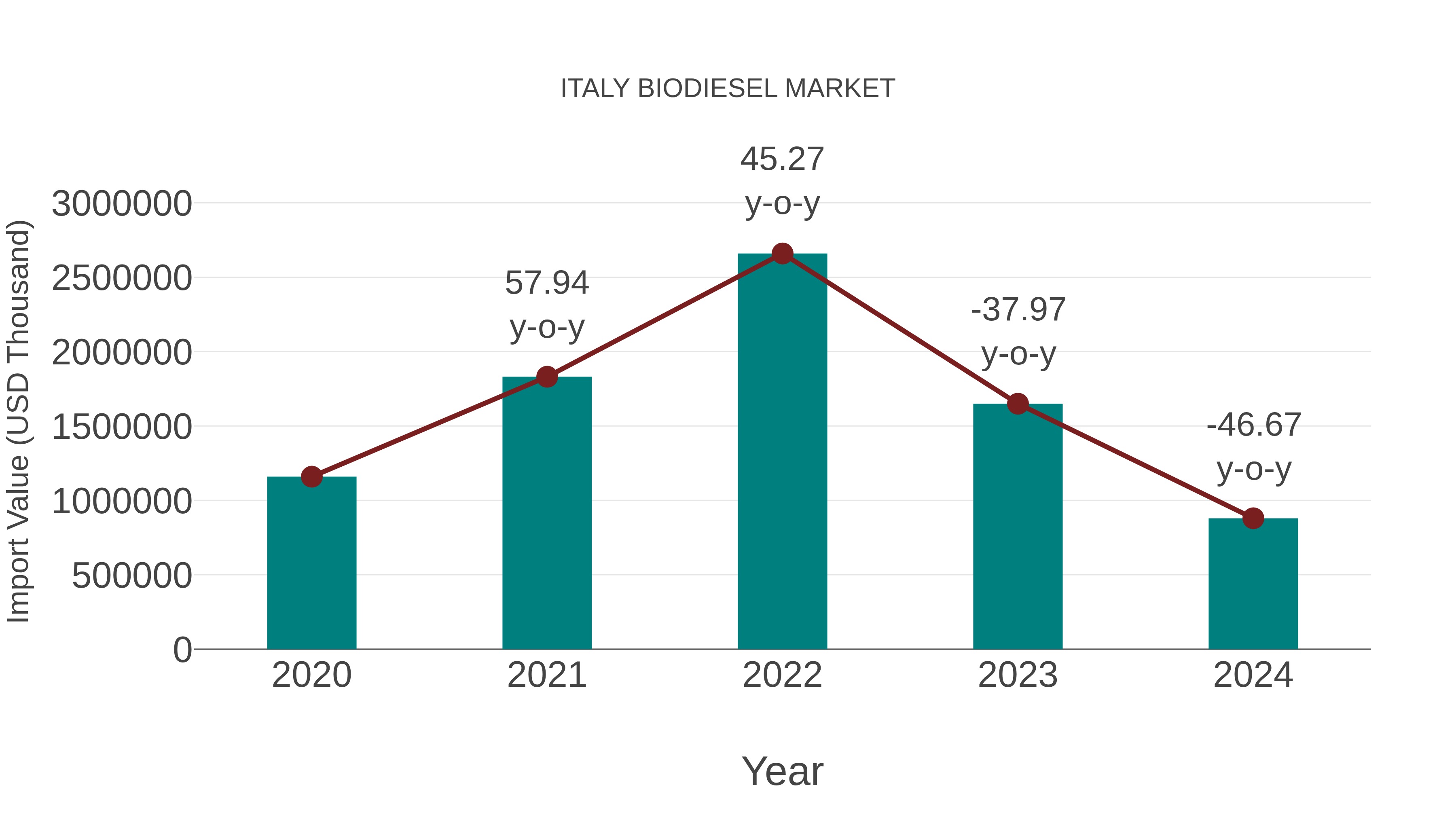  Italy Biodiesel Market: Import Trend Analysis