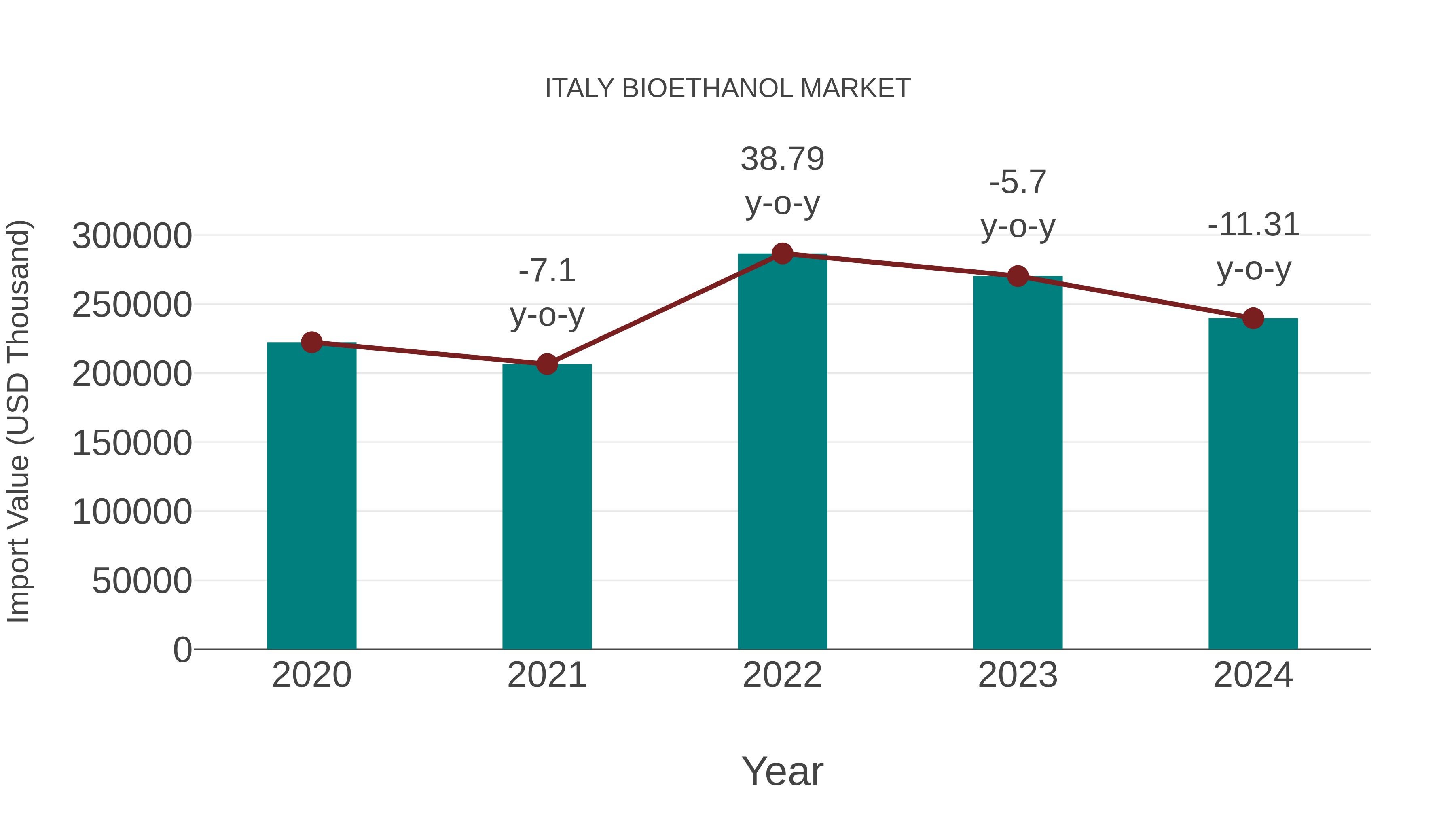  Italy Bioethanol Market: Import Trend Analysis