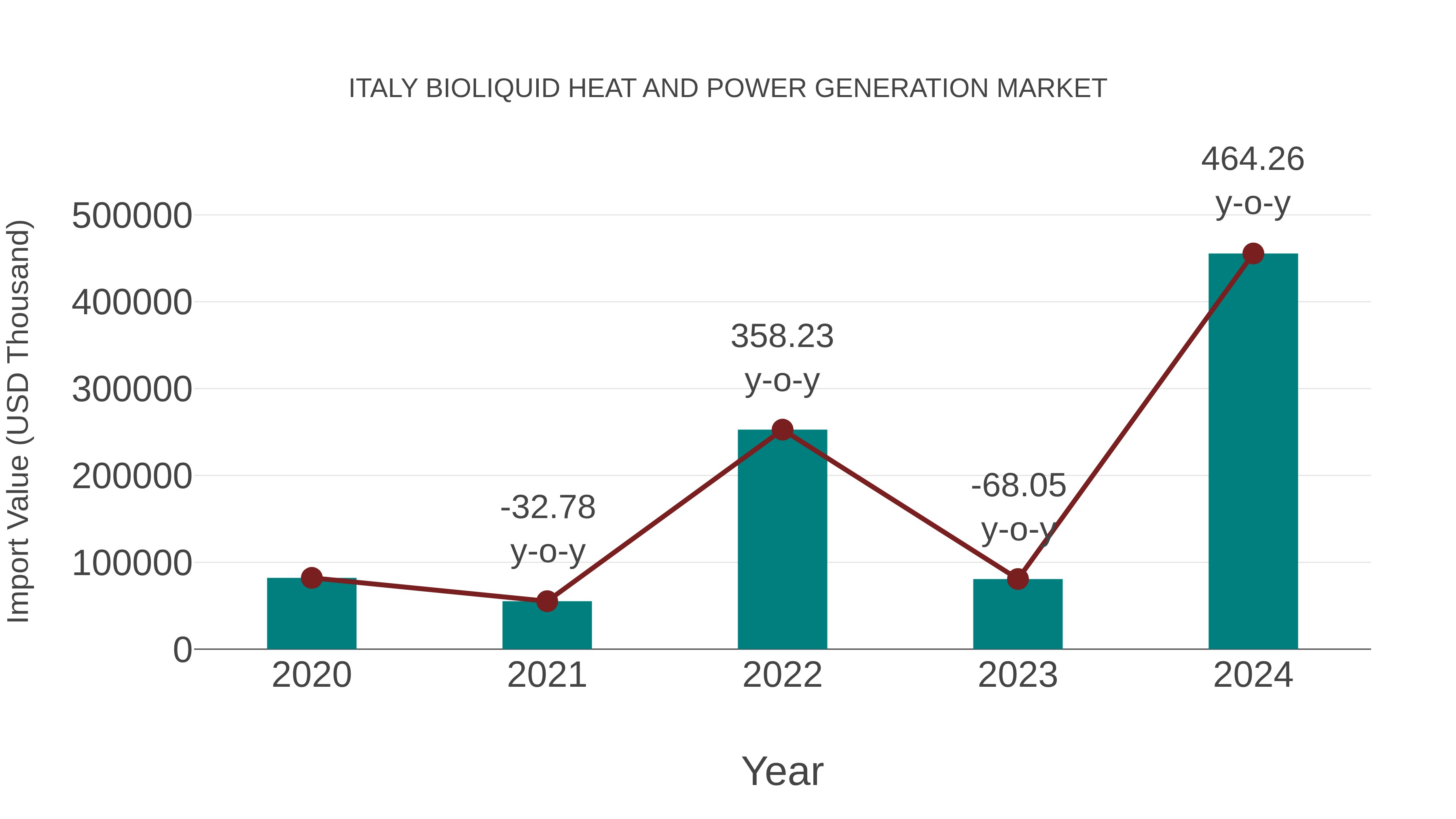 Italy Bioliquid Heat and Power Generation Market: Import Trend Analysis