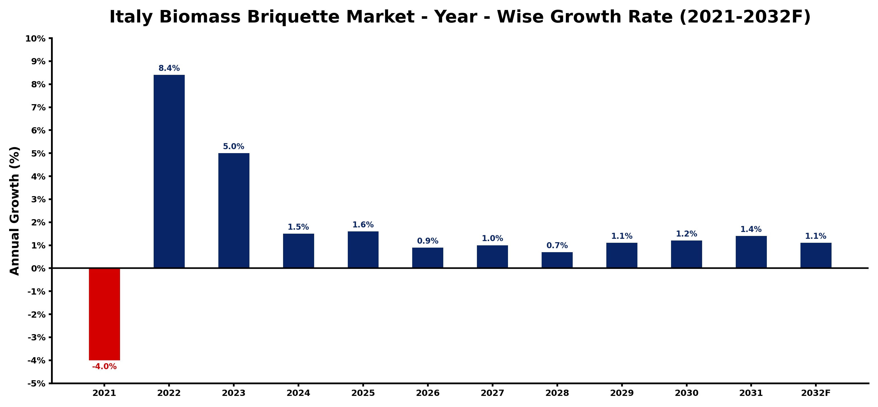 Italy Biomass Briquette Market Year-wise Growth Rate and Key Drivers