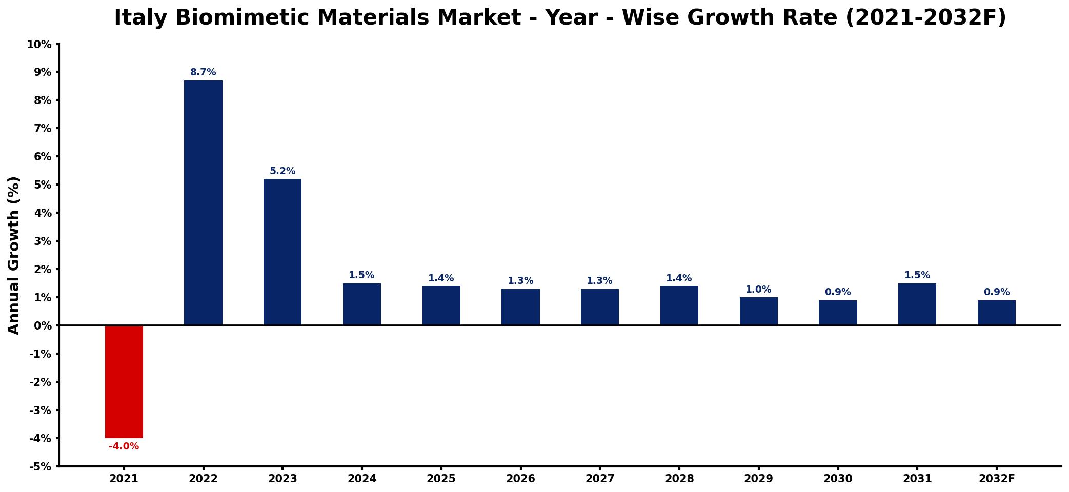 Italy Biomimetic Materials Market Year-wise Growth Rate and Key Drivers