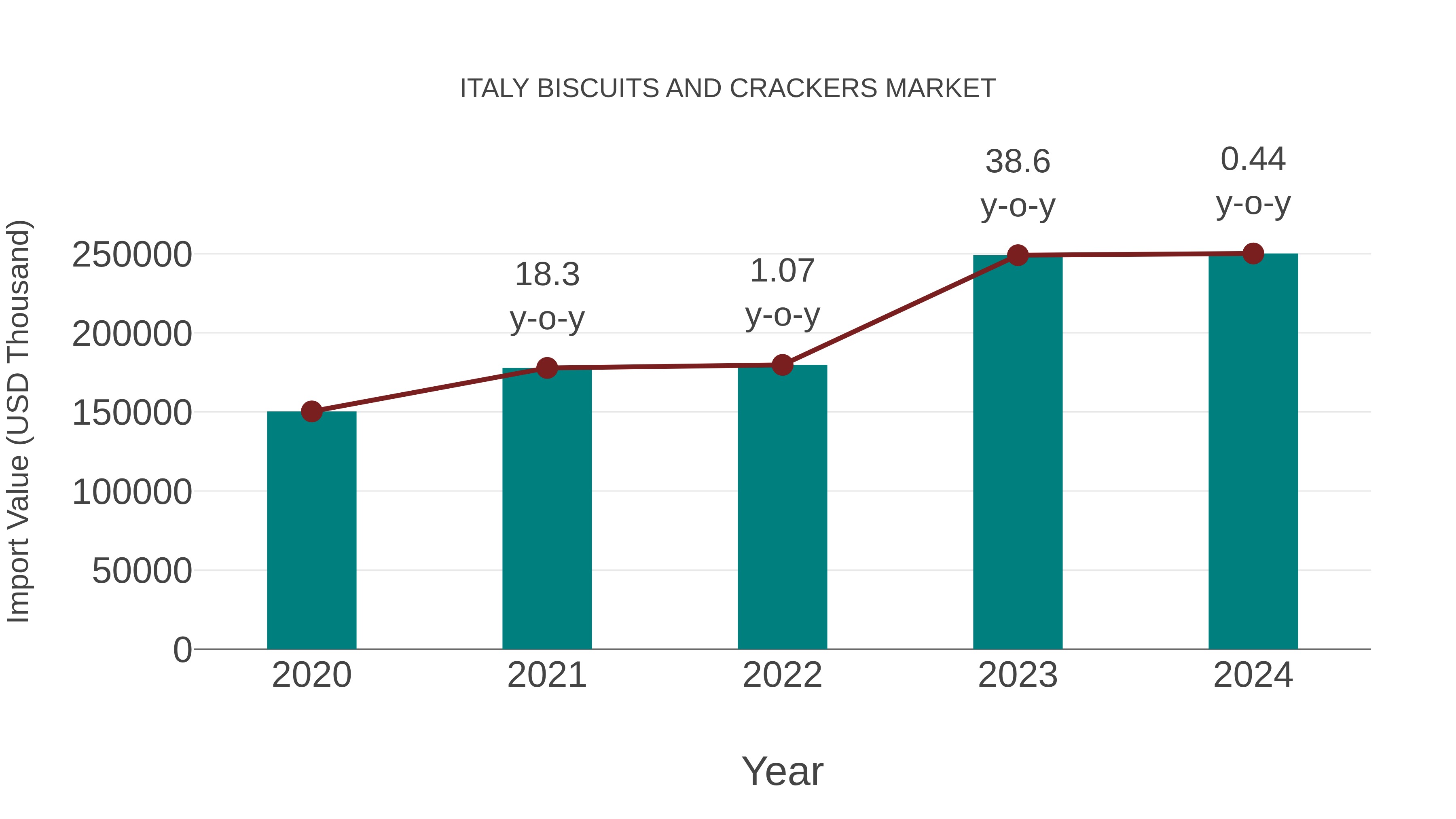  Italy Biscuits and Crackers Market: Import Trend Analysis