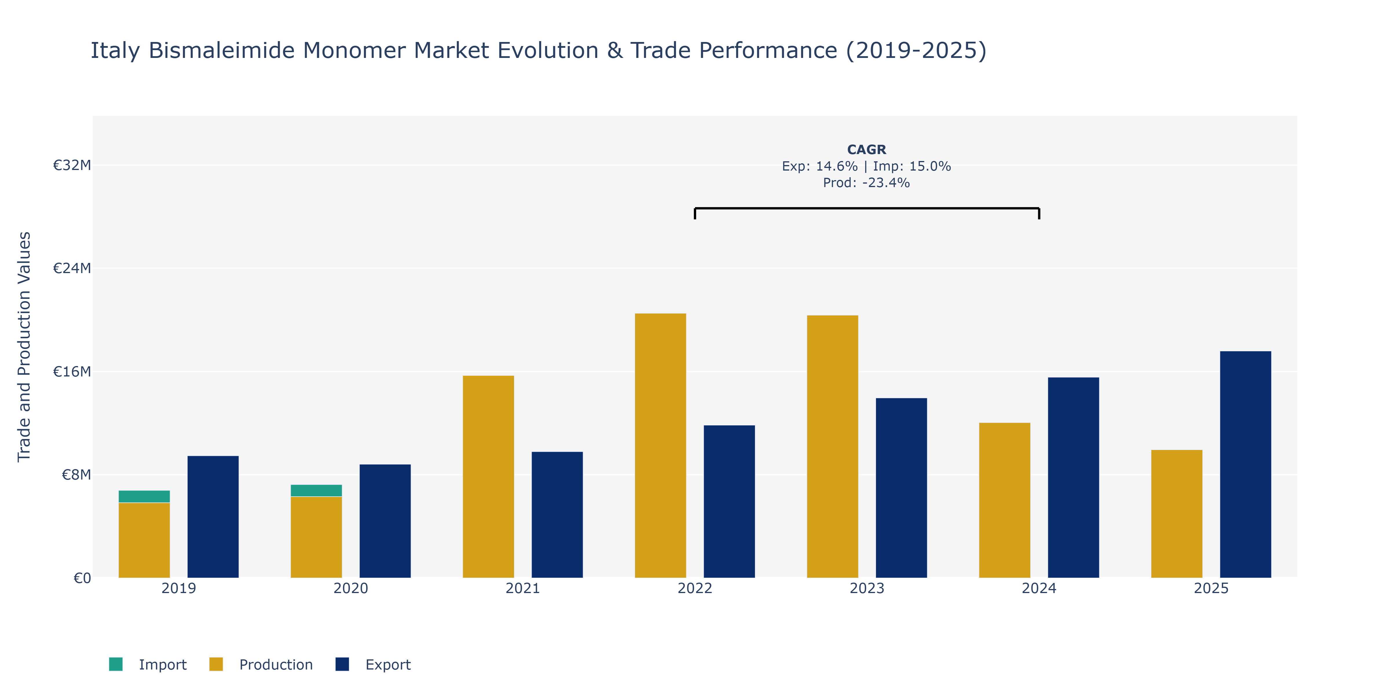 Italy Bismaleimide Monomer Market: Production & Trade Performance (2019-2025)
