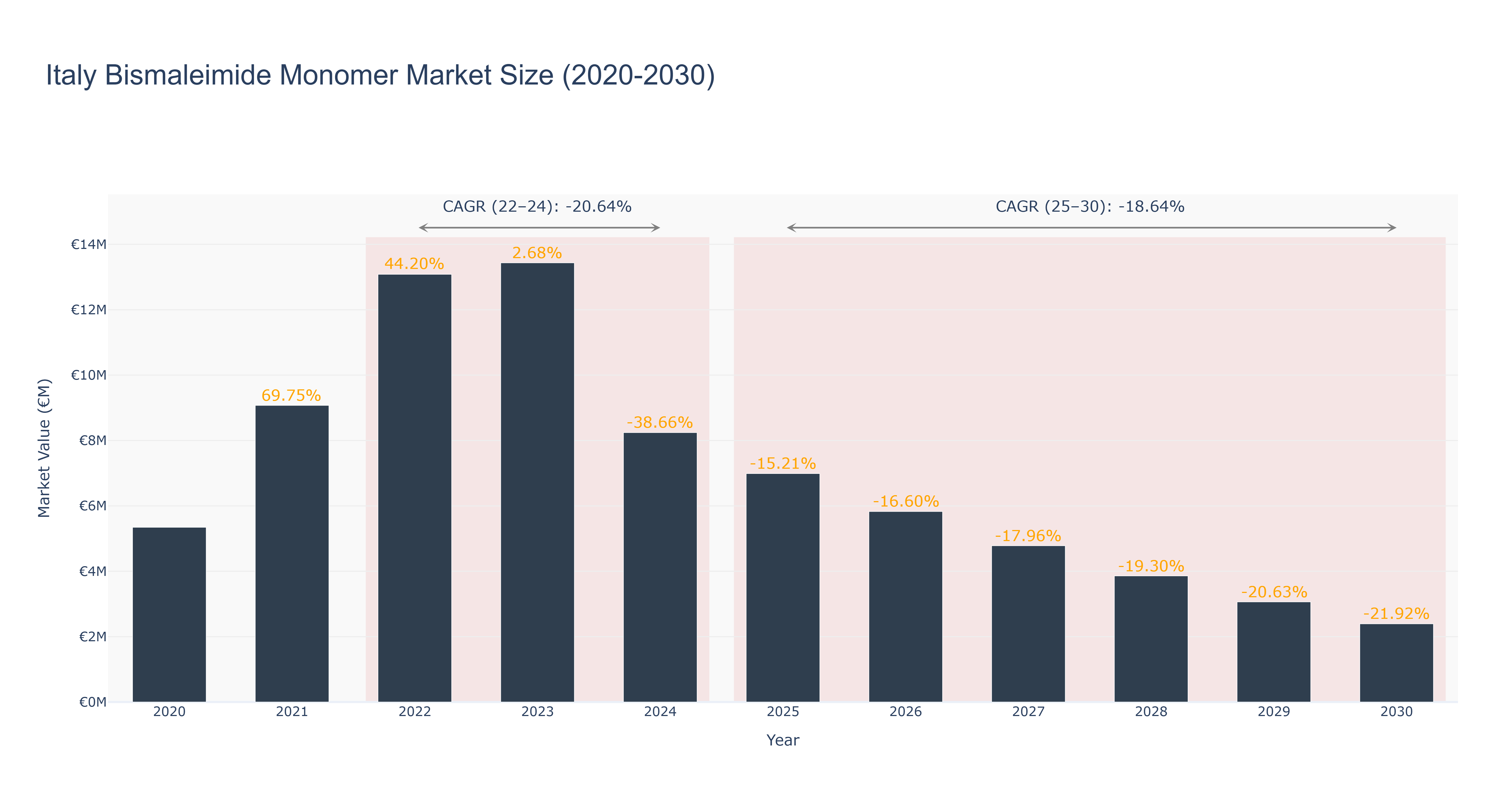Italy Bismaleimide Monomer Market Size (2020-2030)