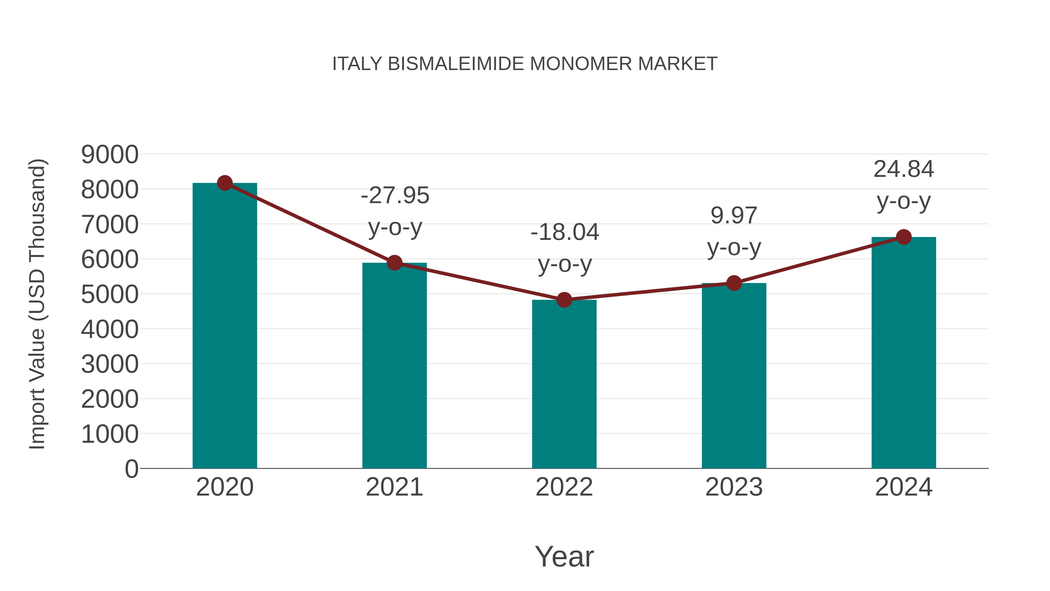 Italy Bismaleimide Monomer Market: Import Trend Analysis