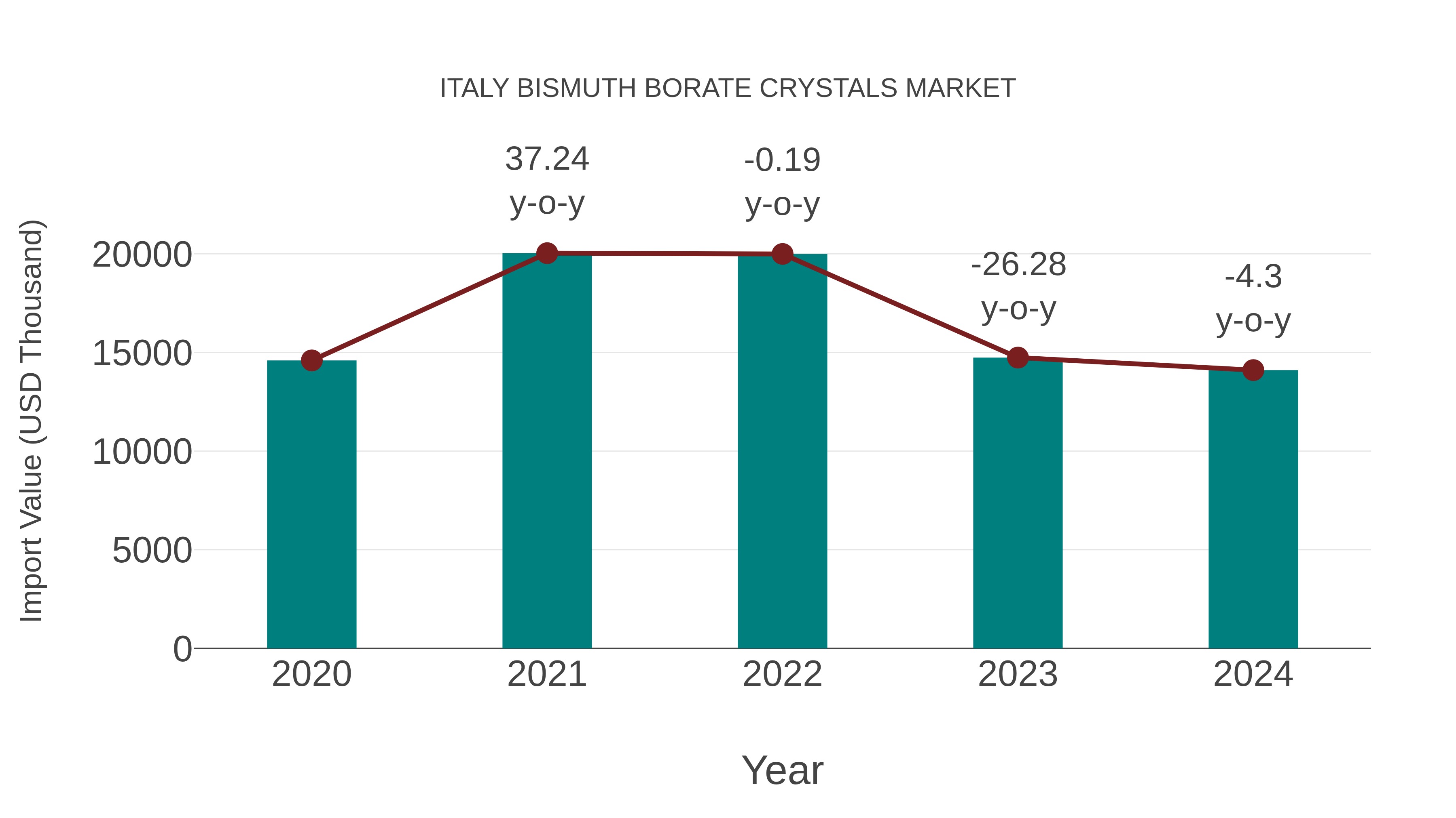  Italy Bismuth Borate Crystals Market: Import Trend Analysis