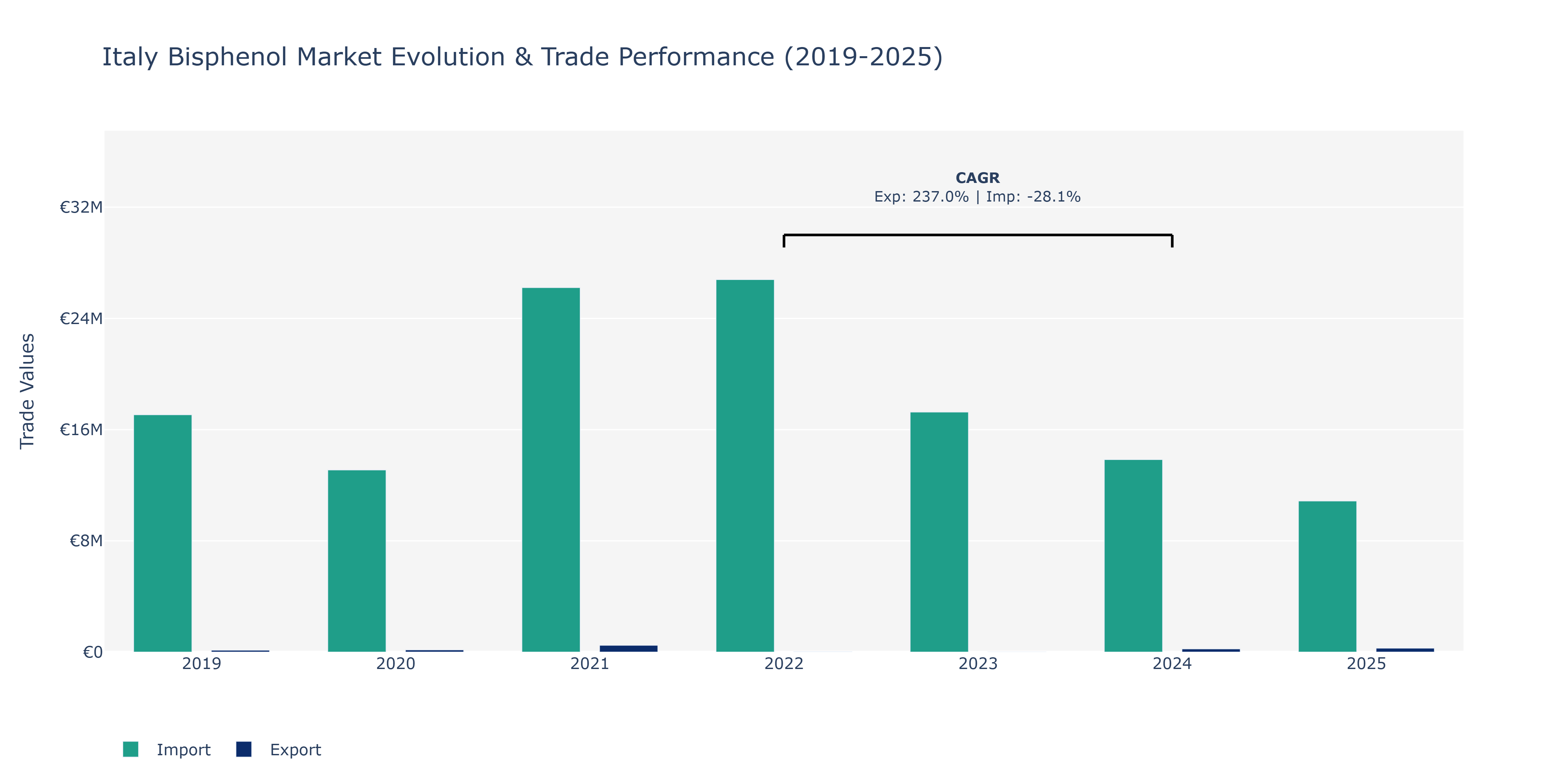 Italy Bisphenol Market: Production & Trade Performance (2019-2025)