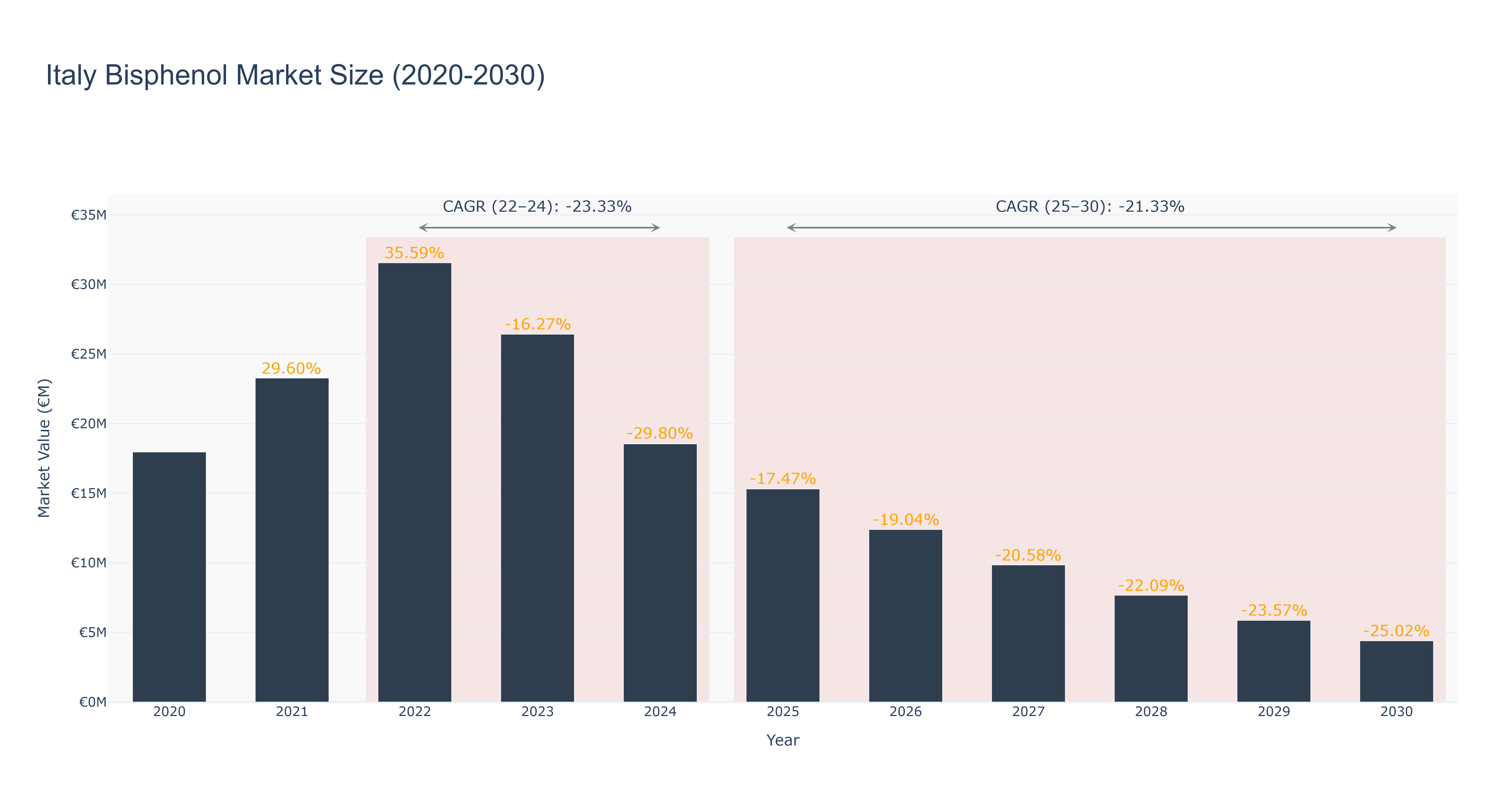 Italy Bisphenol Market Size (2020-2030)