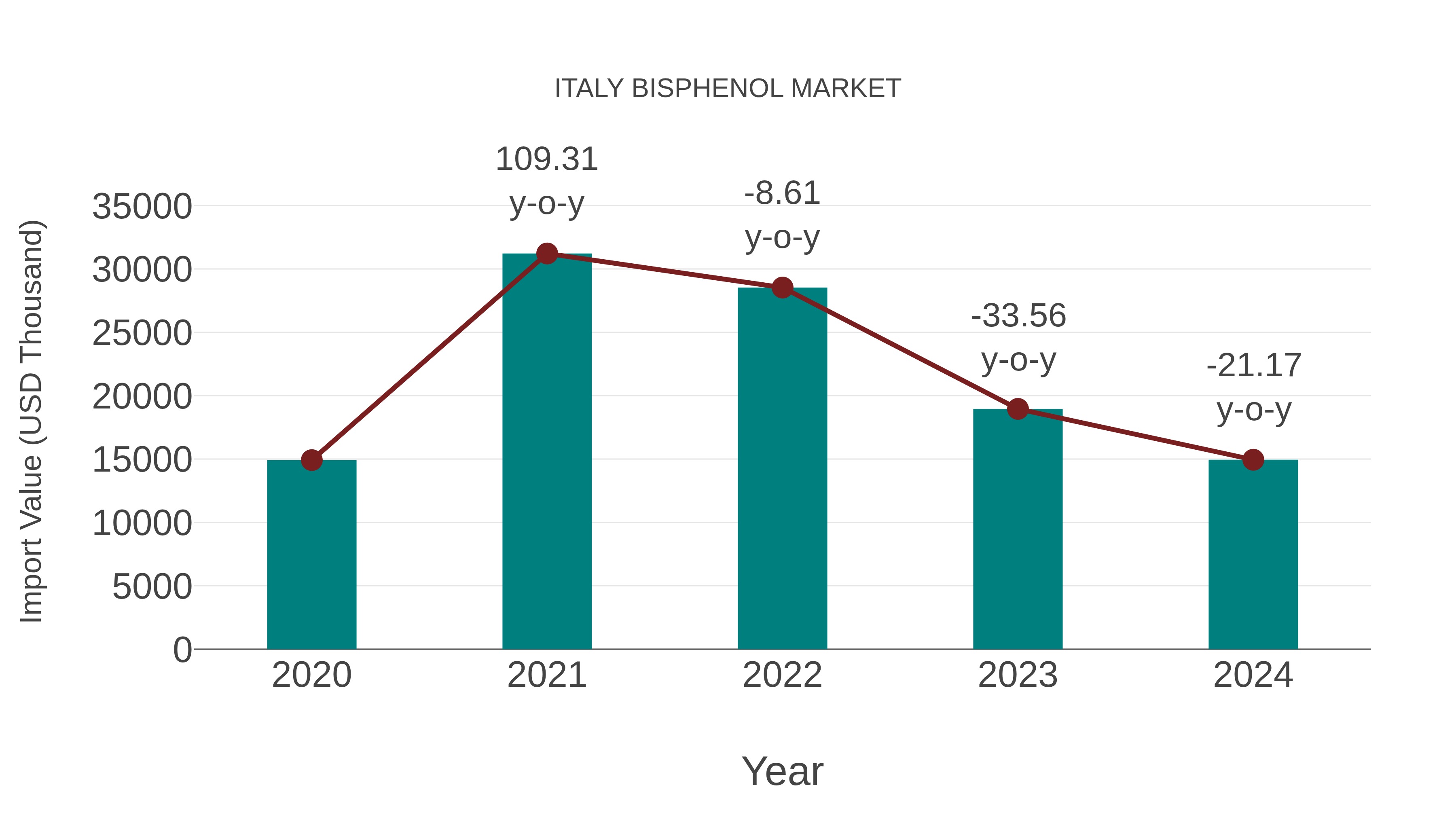  Italy Bisphenol Market: Import Trend Analysis
