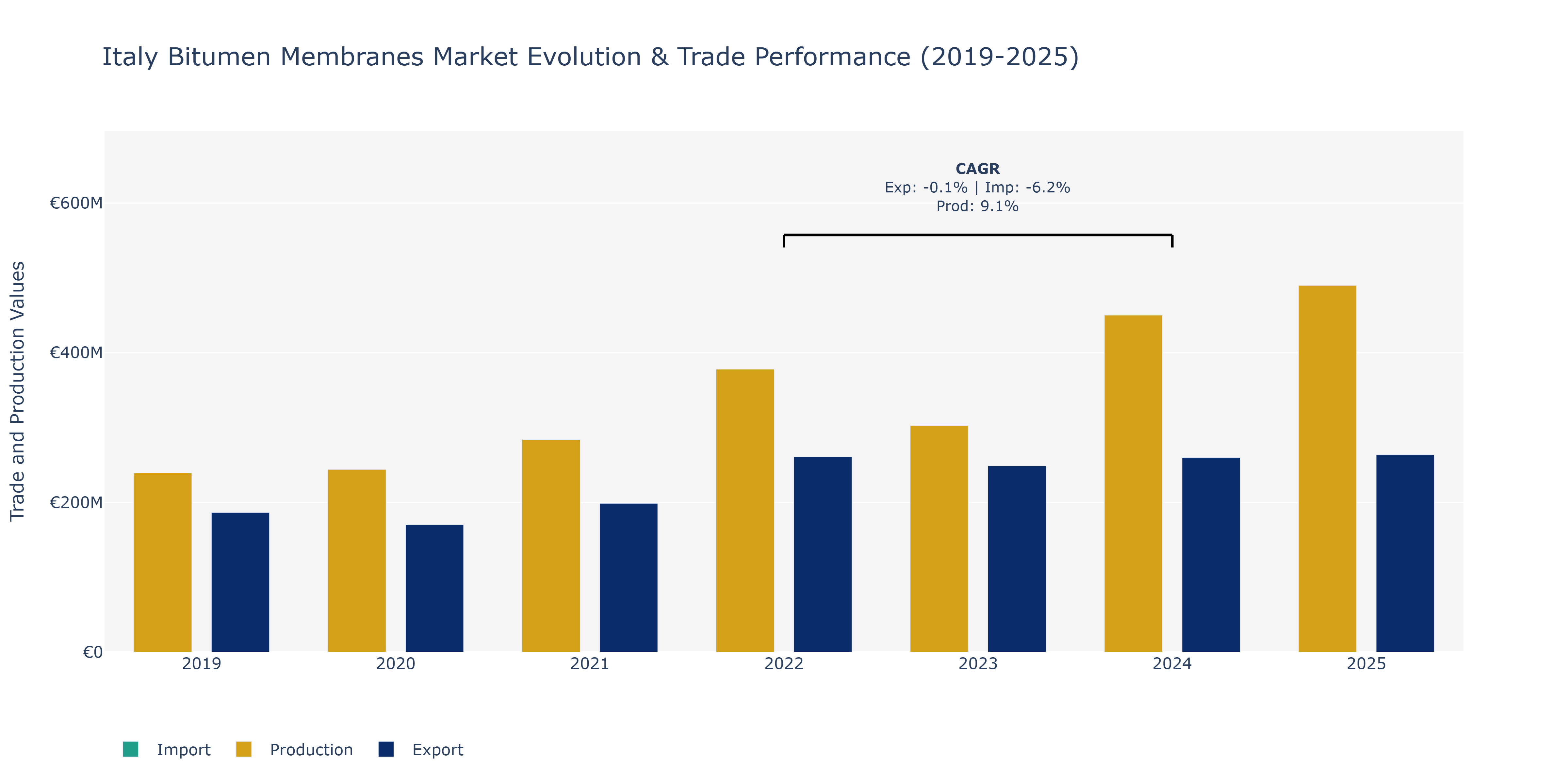Italy Bitumen Membranes Market: Production & Trade Performance (2019-2025) Size