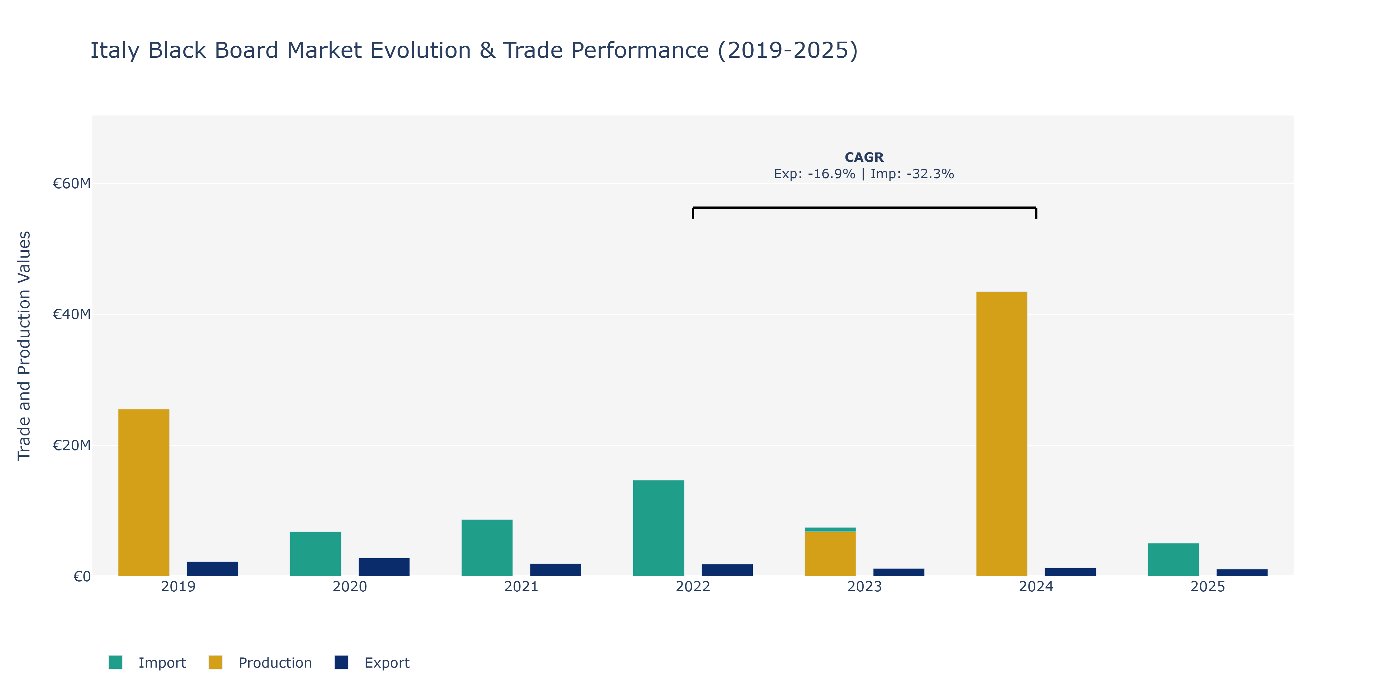 Italy Black Board Market: Production & Trade Performance (2019-2025)