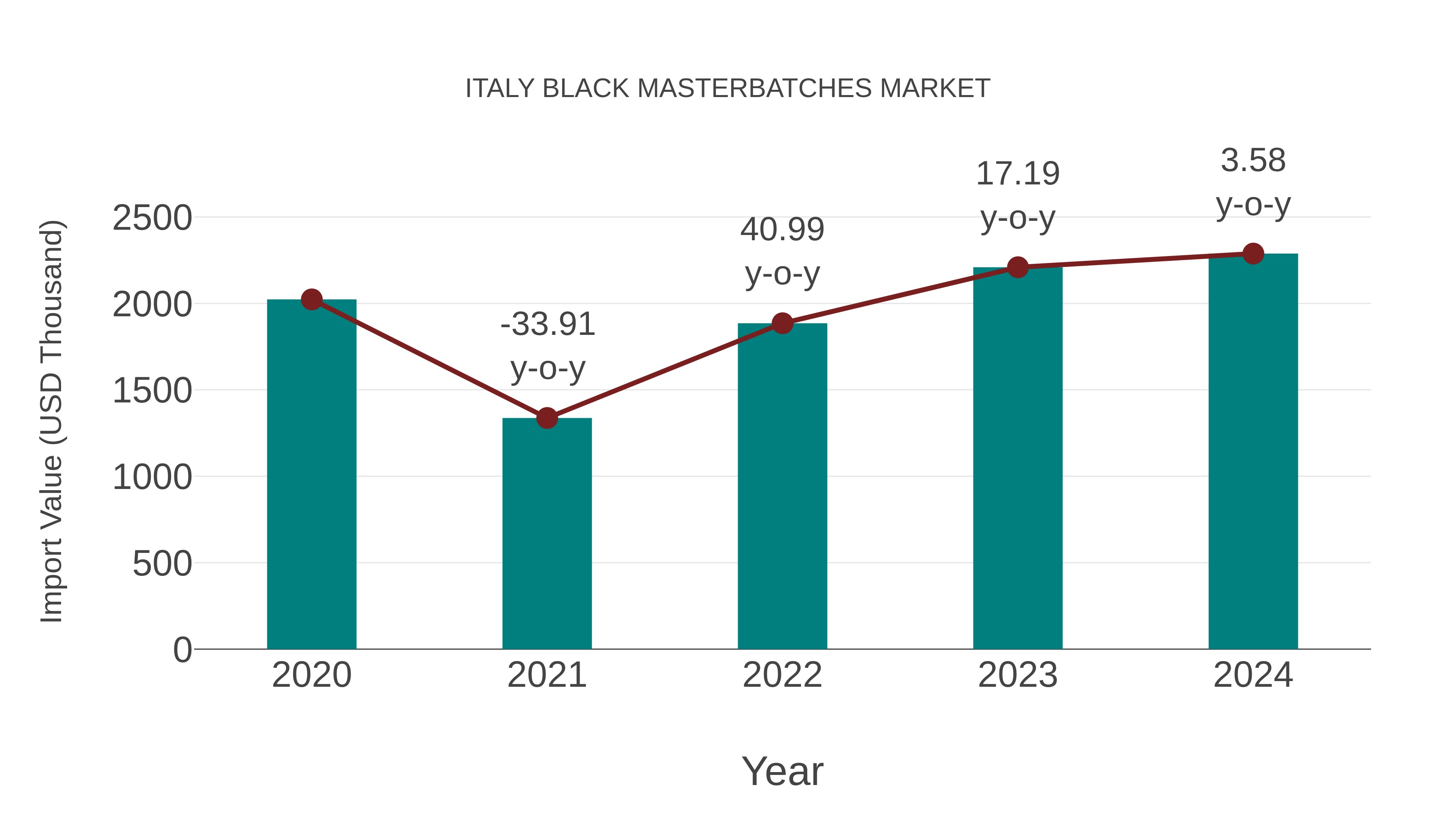  Italy Black Masterbatches Market: Import Trend Analysis