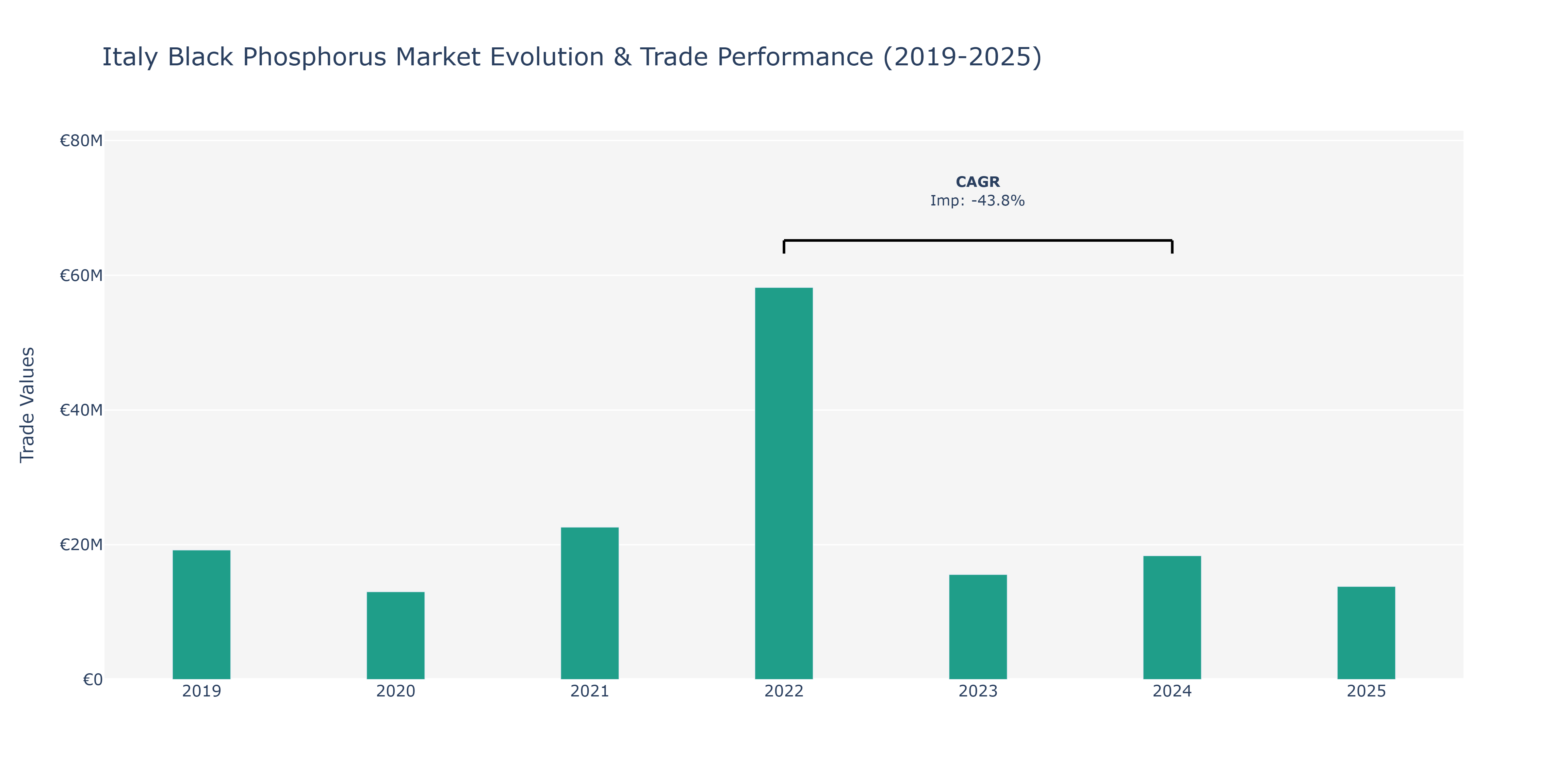 Italy Black Phosphorus Market: Production & Trade Performance (2019-2025)