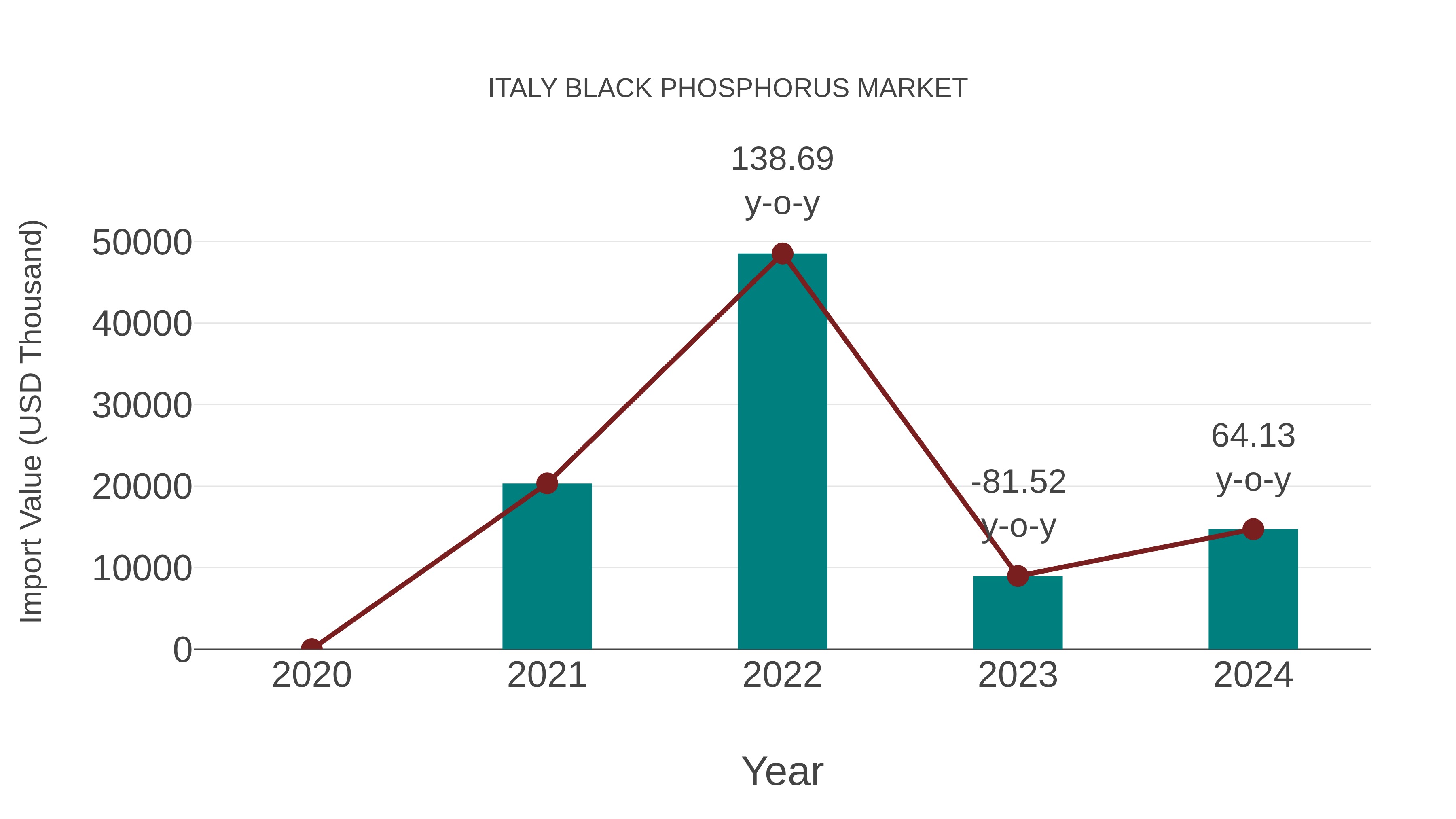  Italy Black Phosphorus Market: Import Trend Analysis