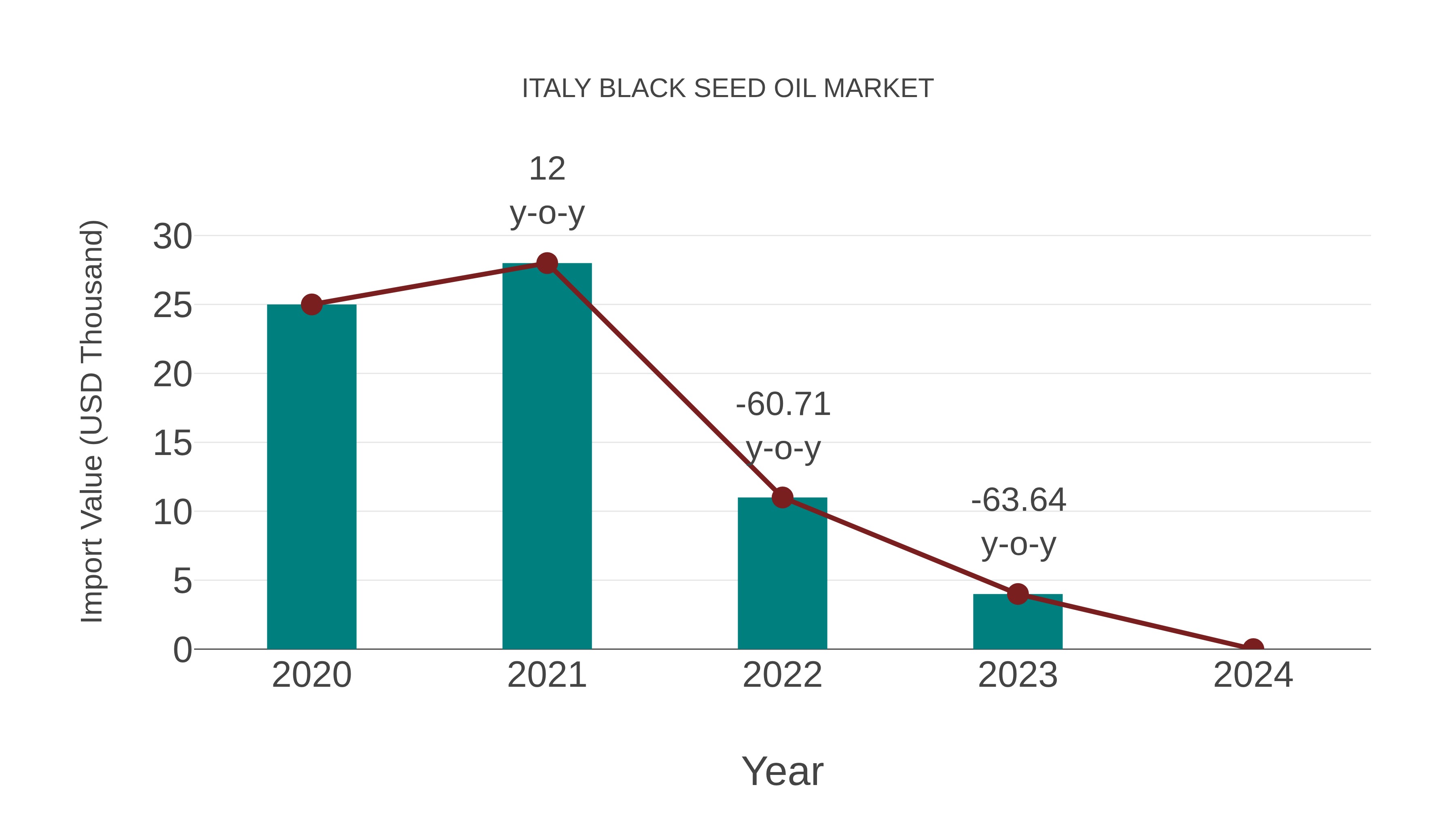  Italy Black Seed Oil Market: Import Trend Analysis