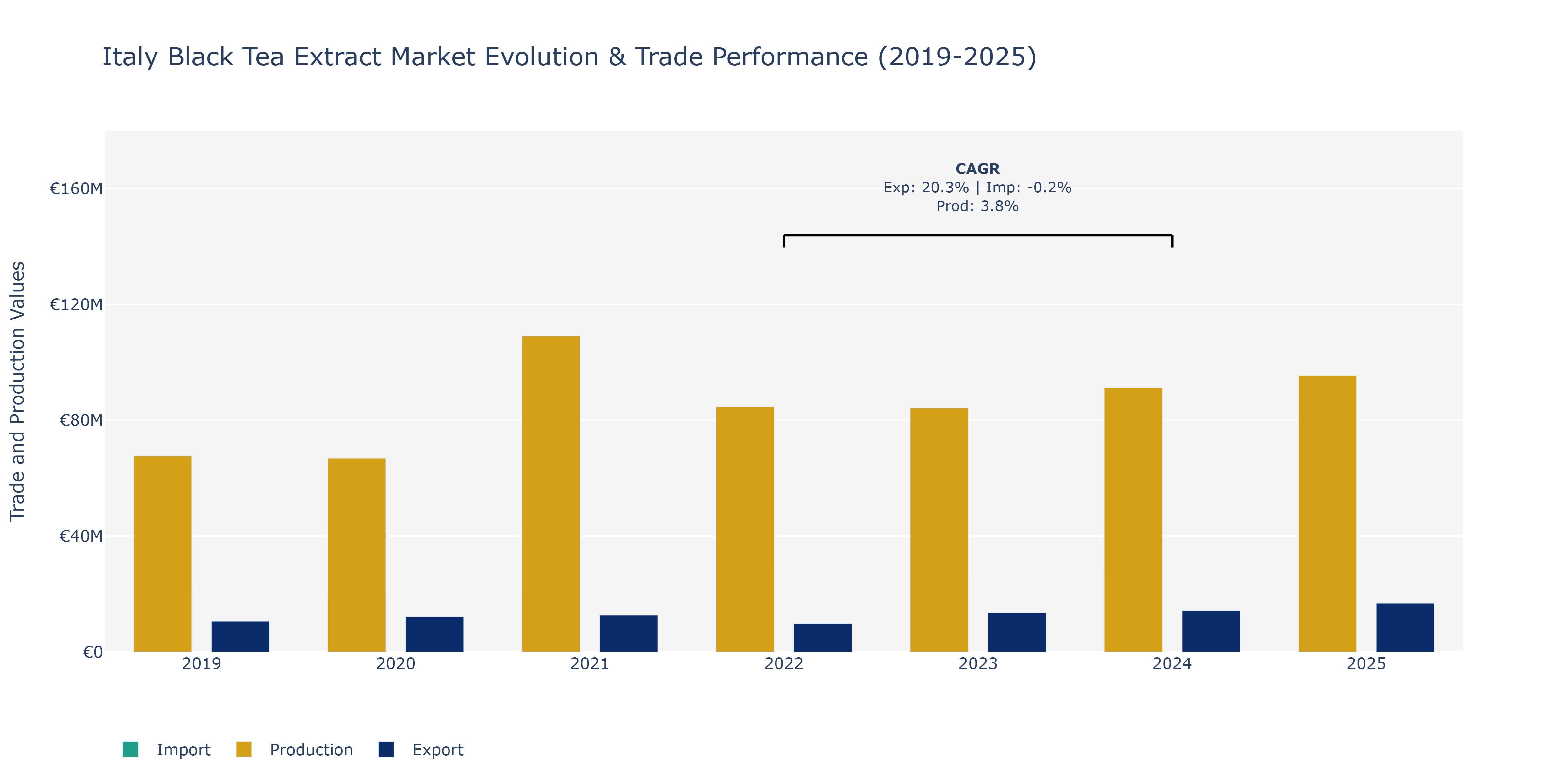 Italy Black Tea Extract Market: Production & Trade Performance (2019-2025)