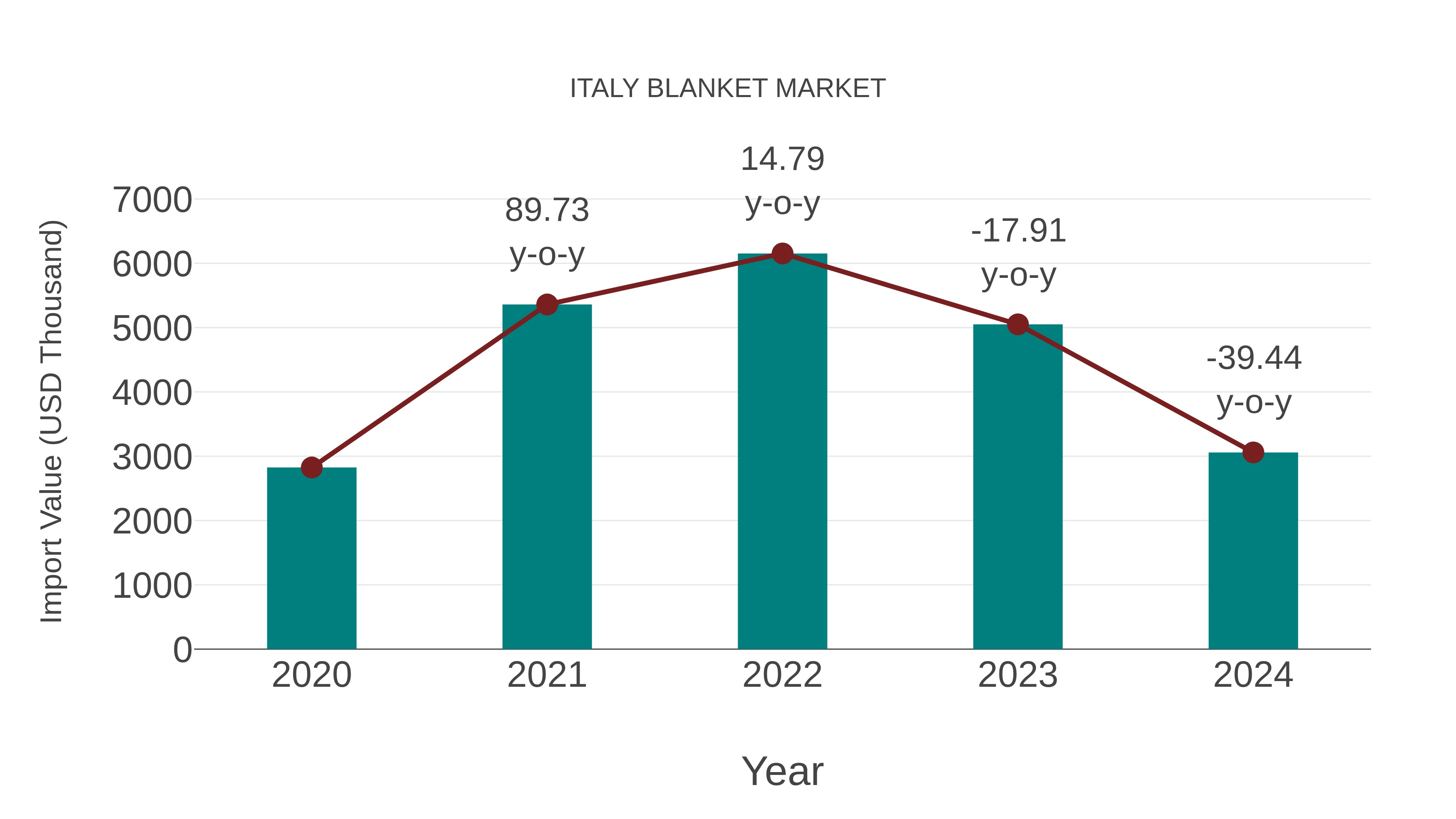  Italy Blanket Market: Import Trend Analysis