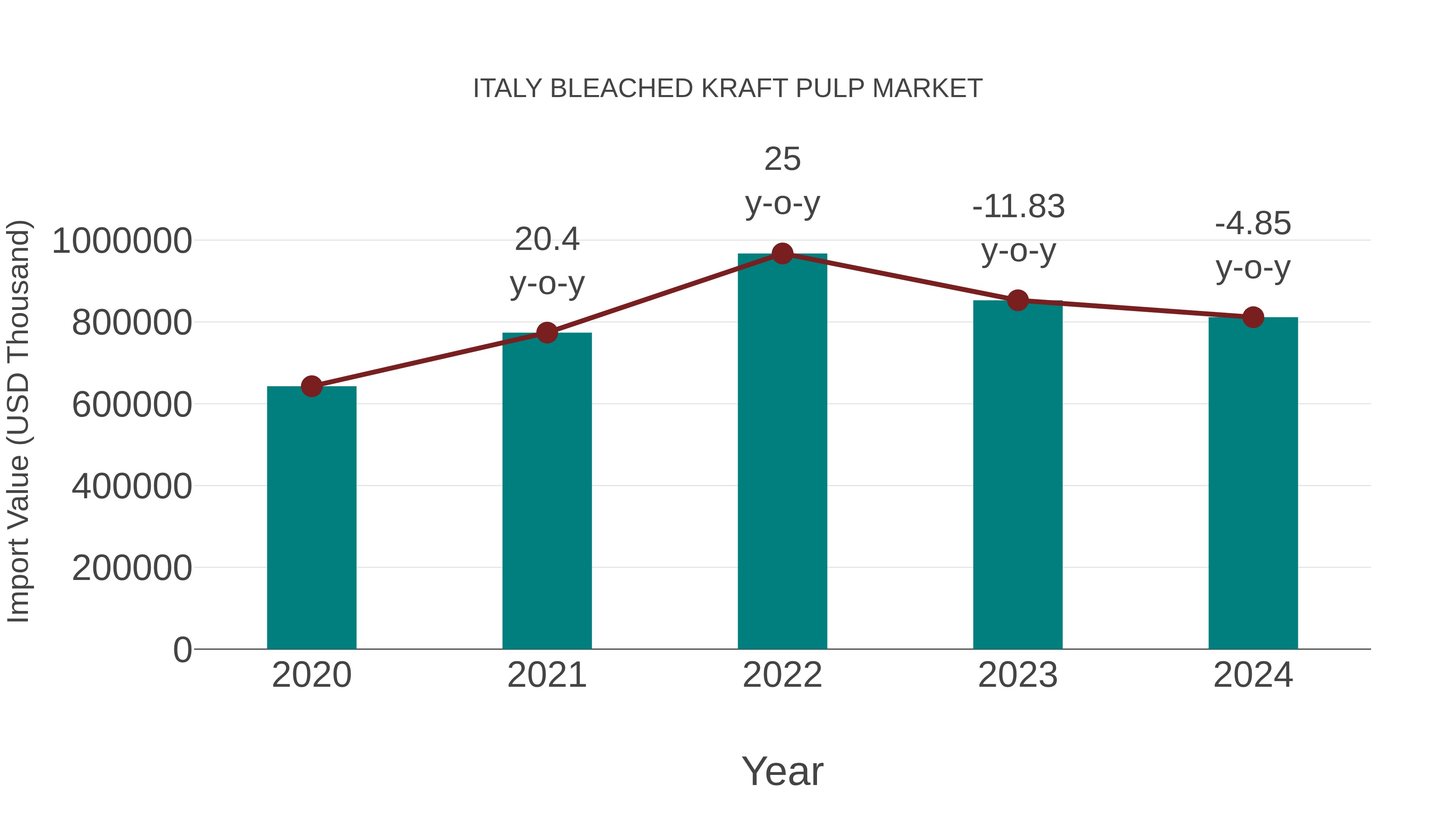  Italy Bleached Kraft Pulp Market: Import Trend Analysis