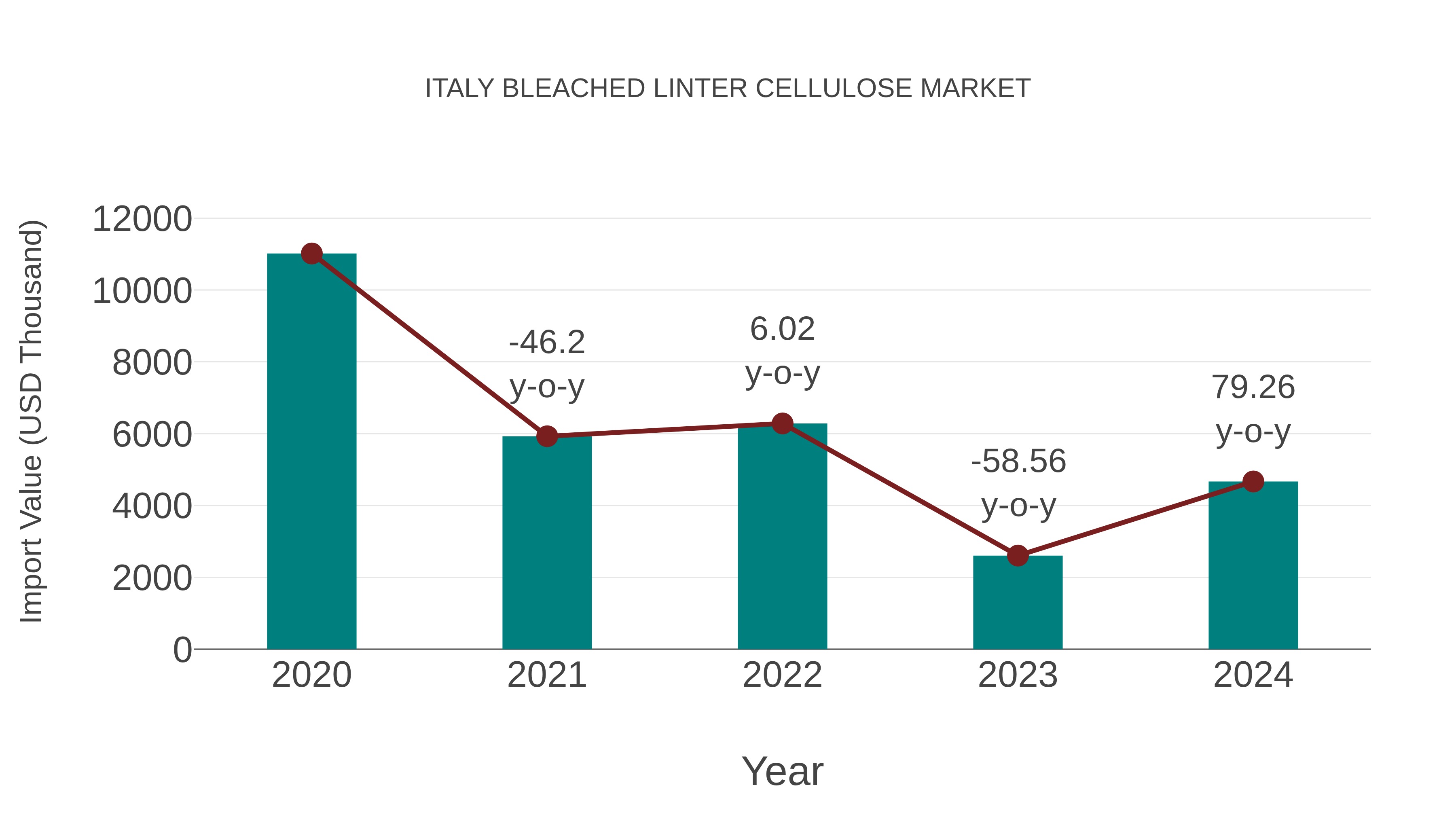  Italy Bleached Linter Cellulose Market: Import Trend Analysis