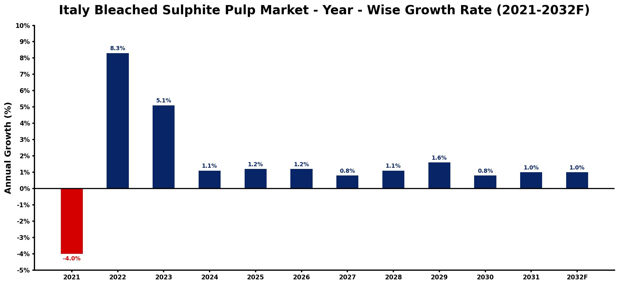 Italy Bleached Sulphite Pulp Market Year-wise Growth Rate and Key Drivers