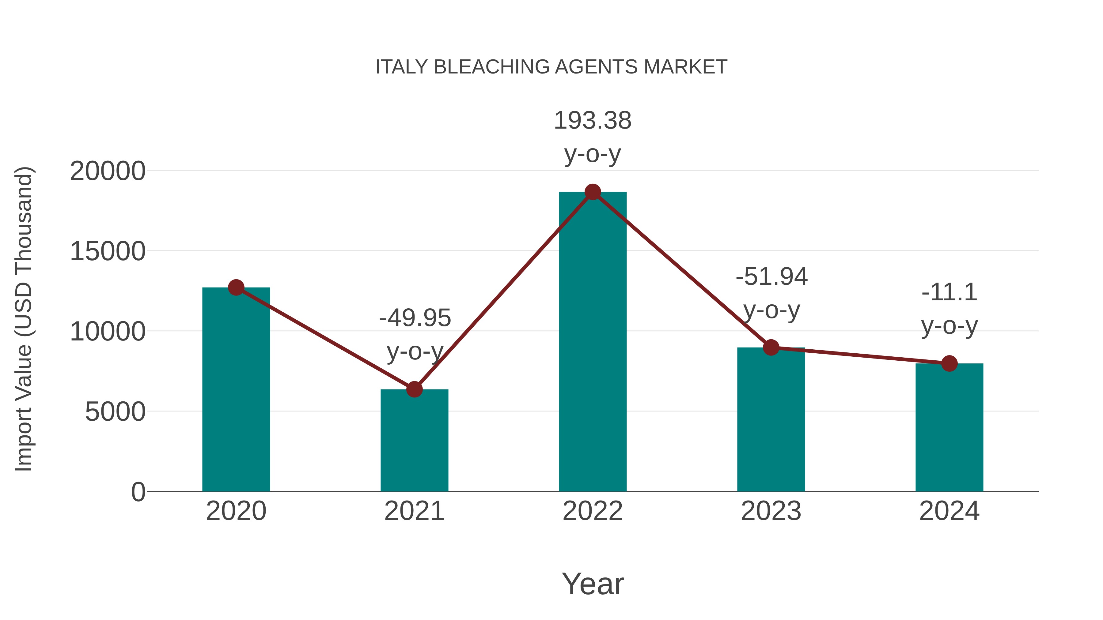  Italy Bleaching Agents Market: Import Trend Analysis
