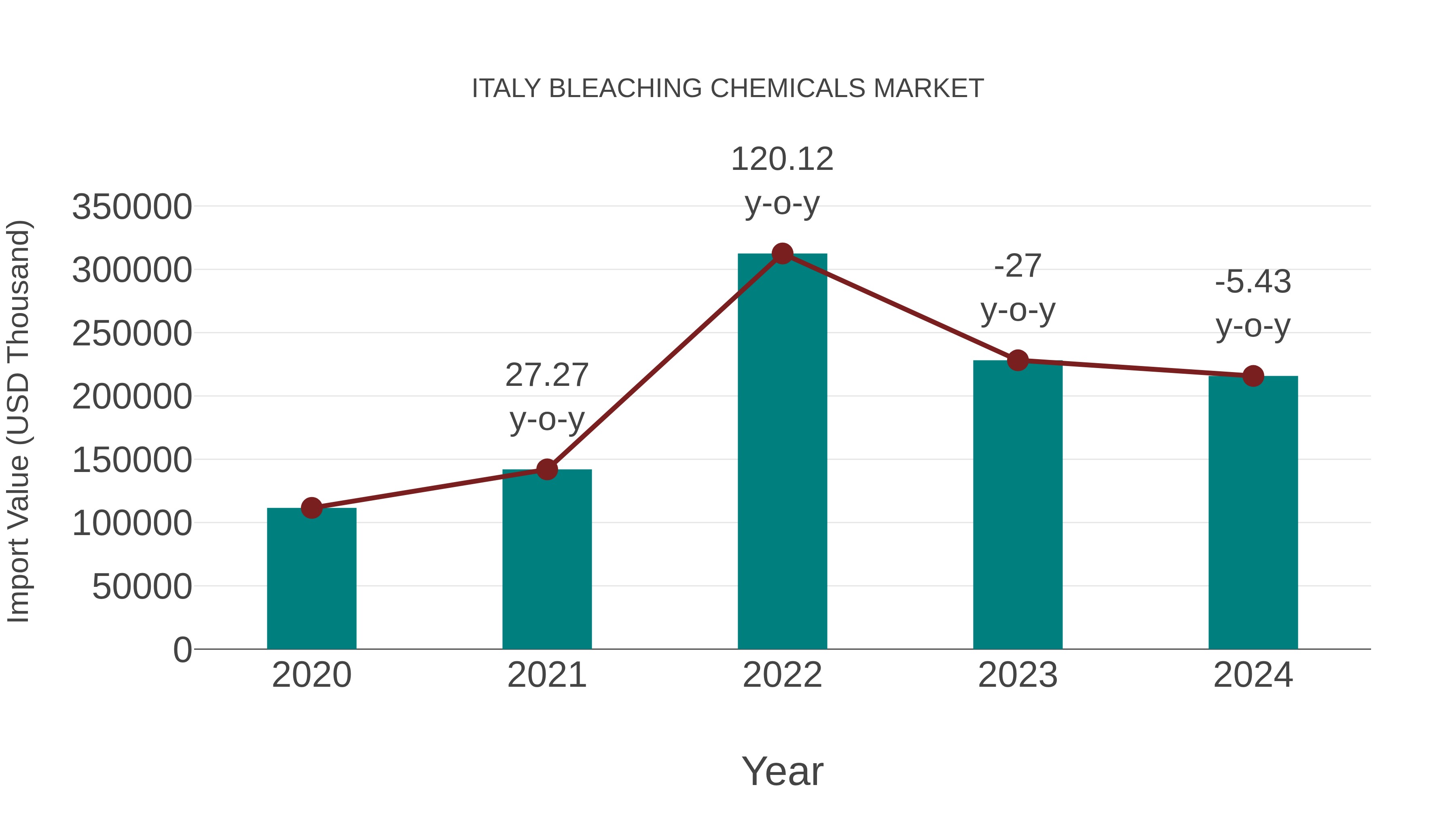  Italy Bleaching Chemicals Market: Import Trend Analysis