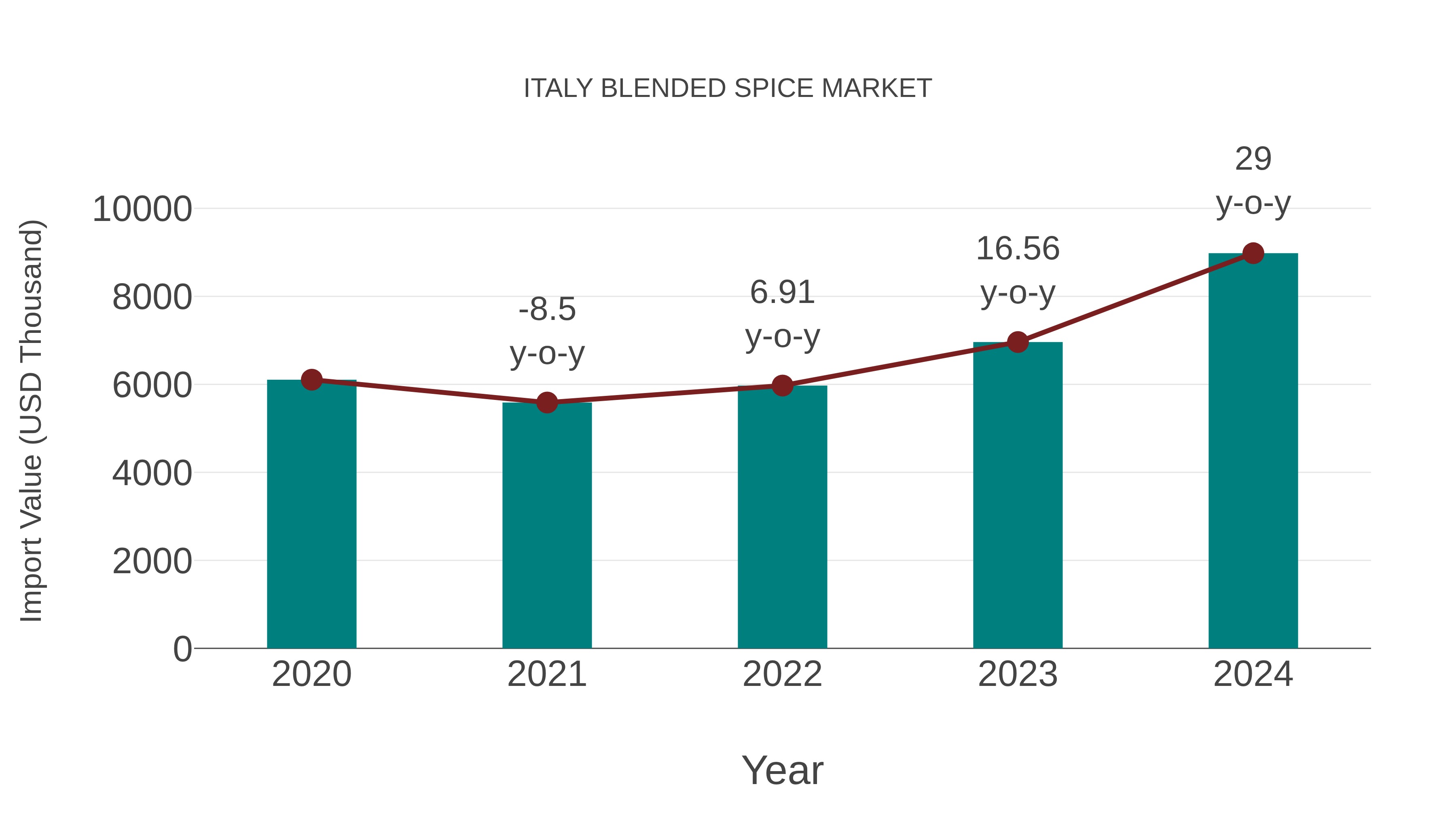  Italy Blended Spice Market: Import Trend Analysis