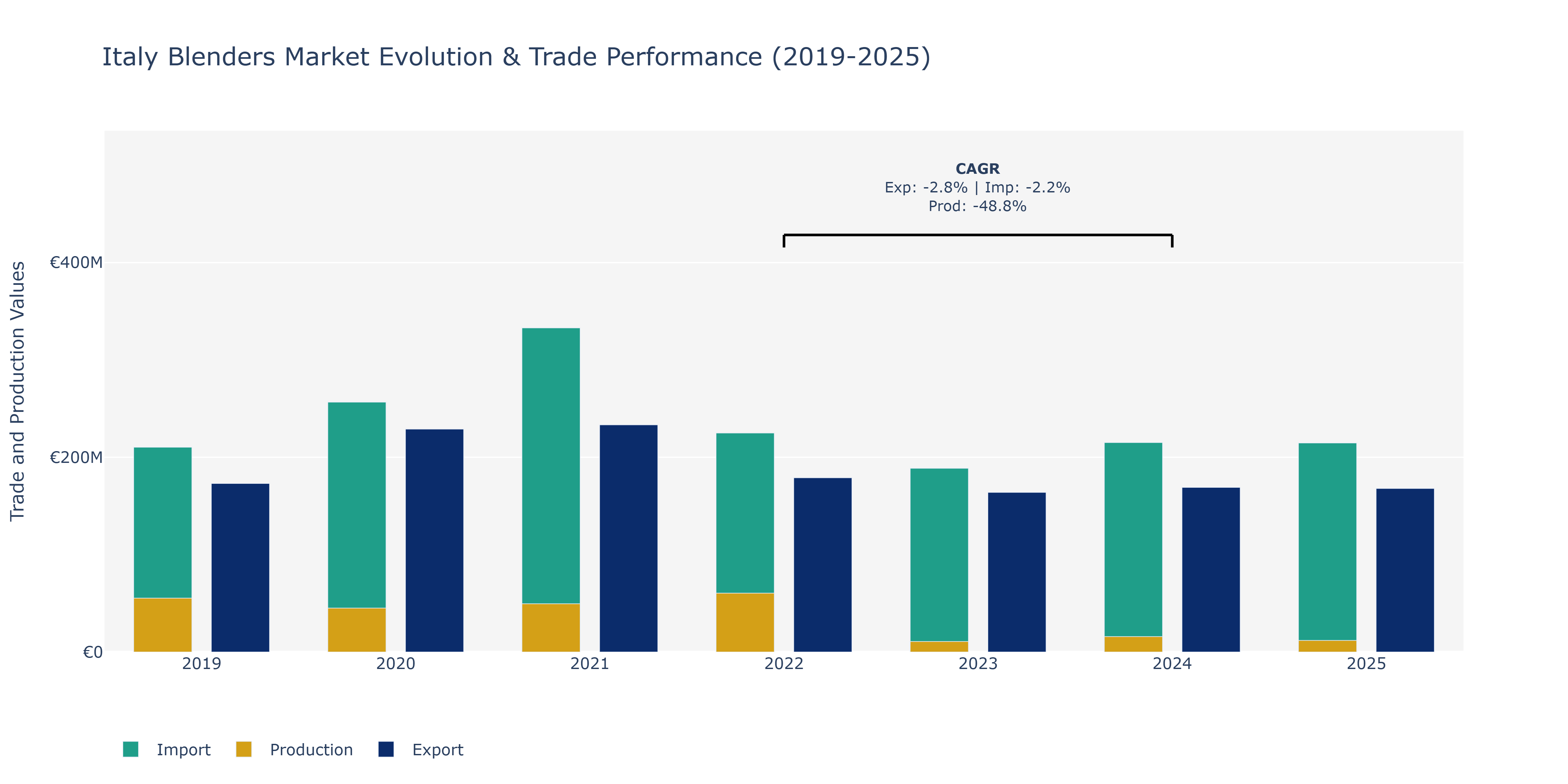 Italy Blenders Market: Production & Trade Performance (2019-2025)