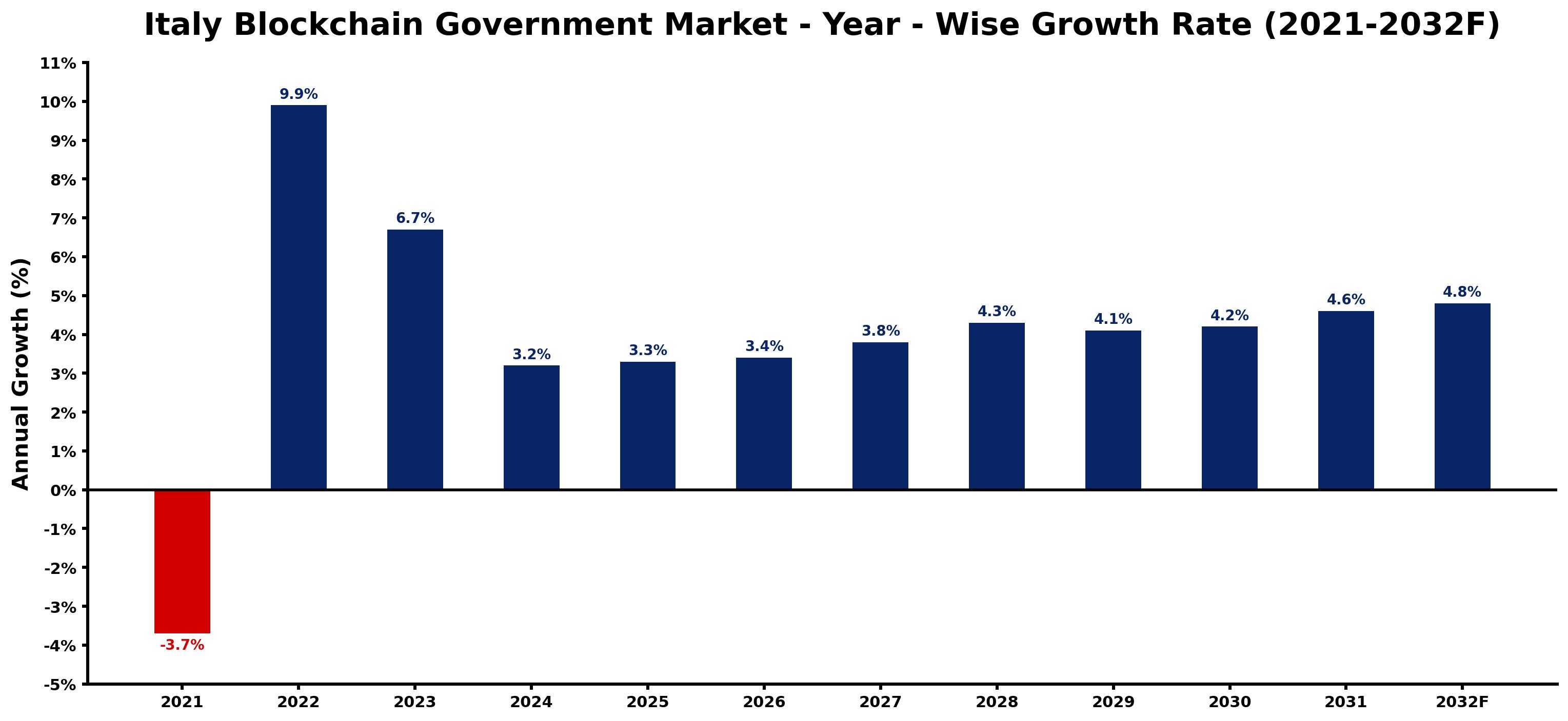 Italy Blockchain Government Market Year-wise Growth Rate and Key Drivers