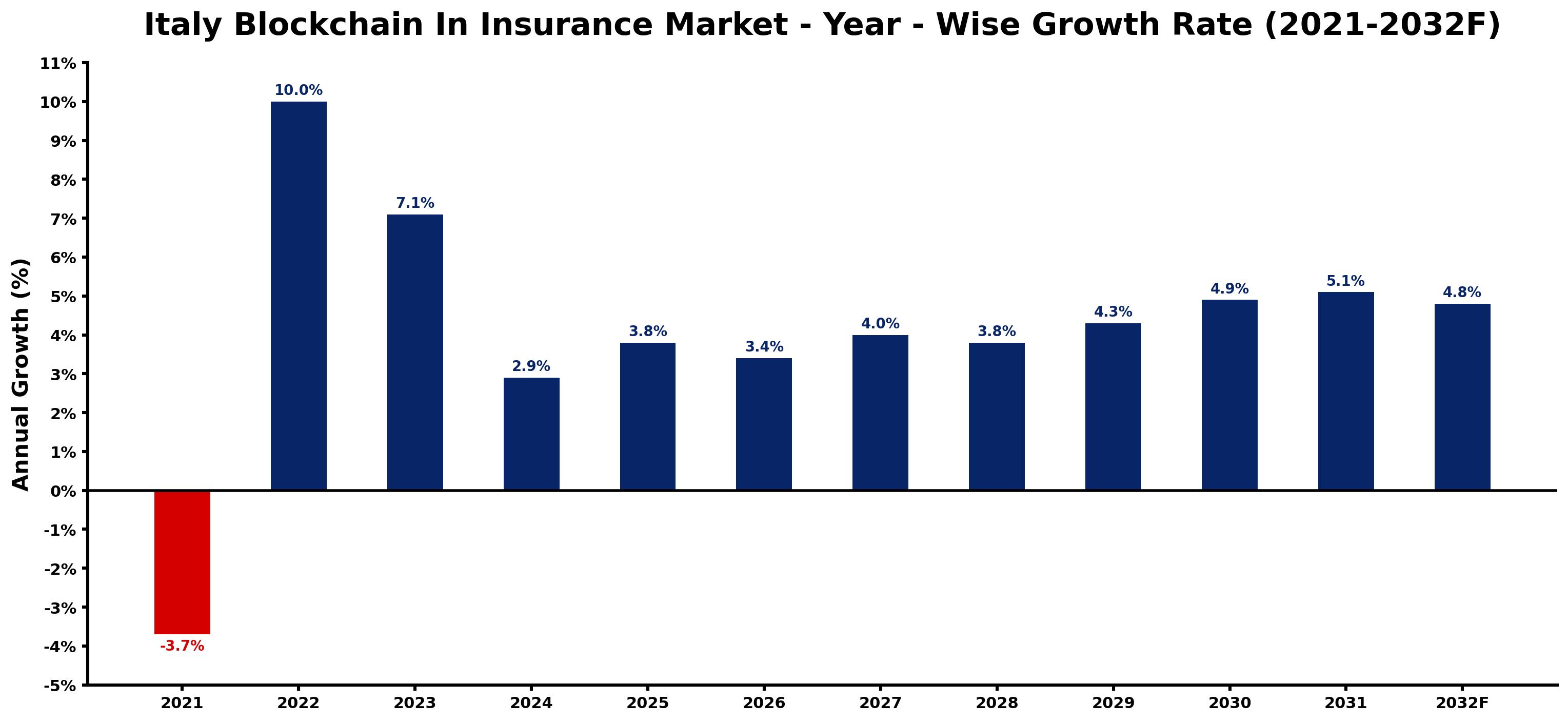 Italy Blockchain In Insurance Market Year-wise Growth Rate and Key Drivers