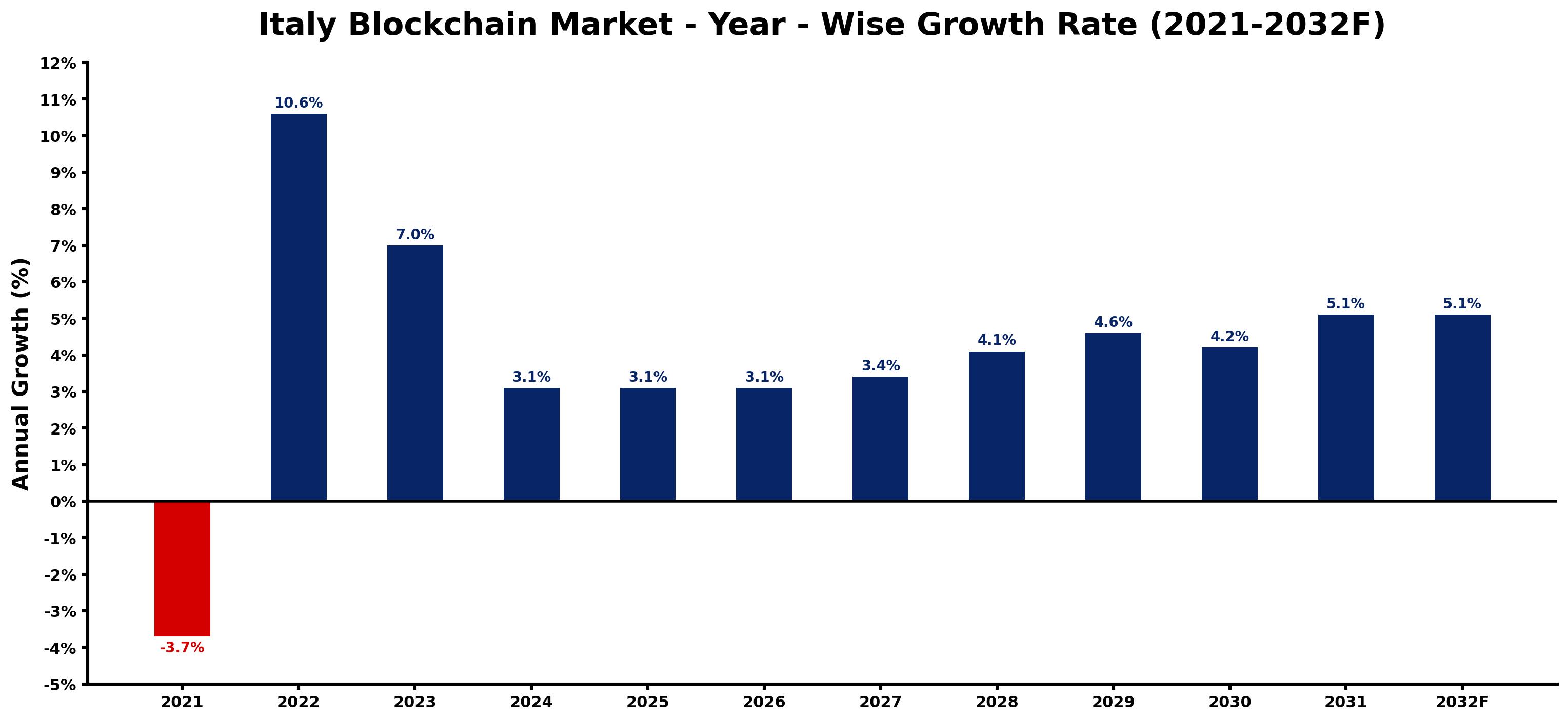 Italy Blockchain Market Year-wise Growth Rate and Key Drivers